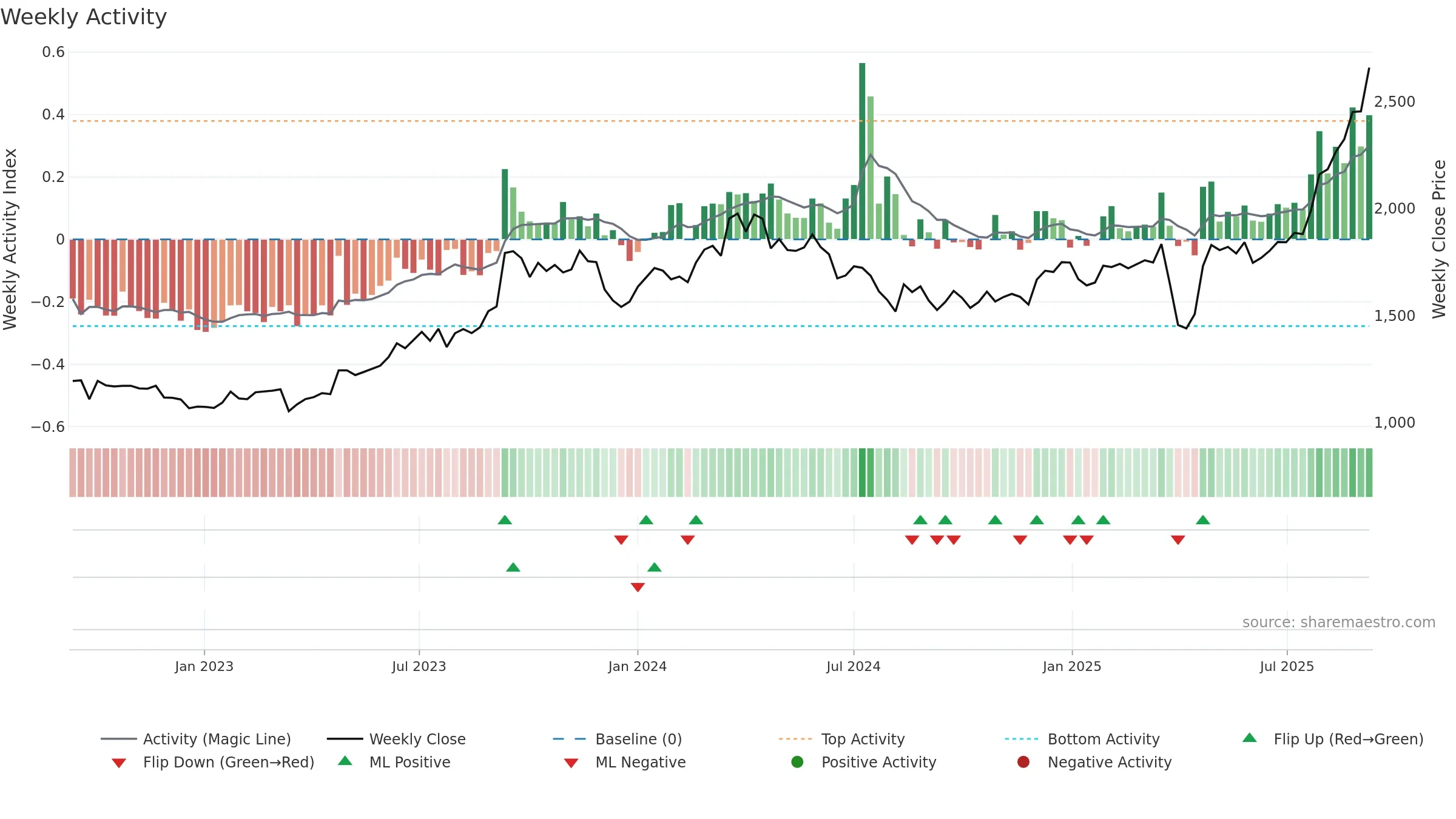 7259 weekly Activity chart, closing 2025-09-08.