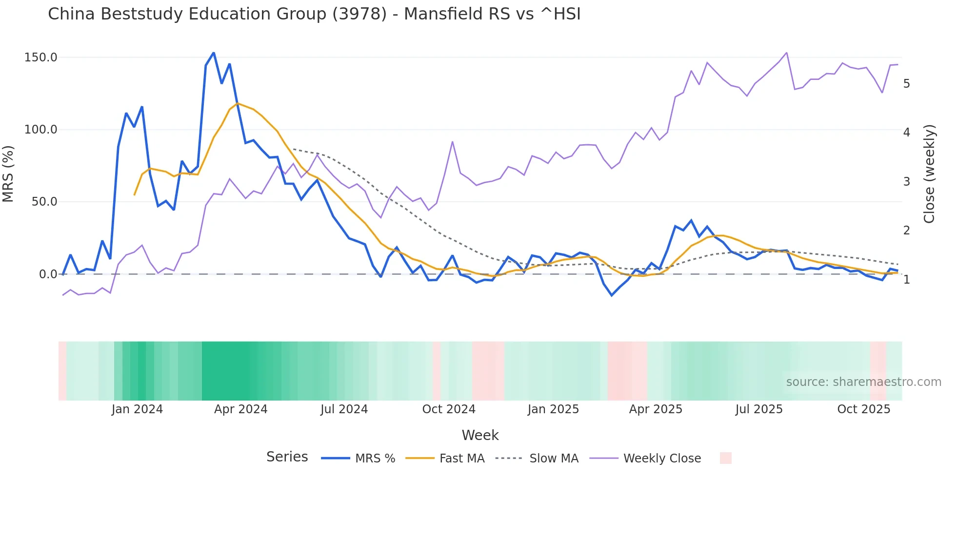 3978 Mansfield Relative Strength chart
