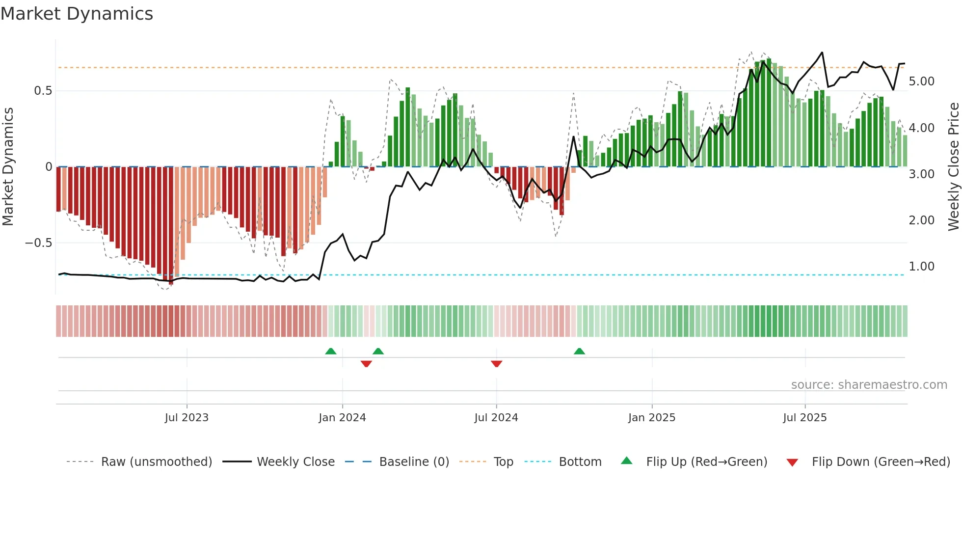 3978 weekly Market Dynamics chart