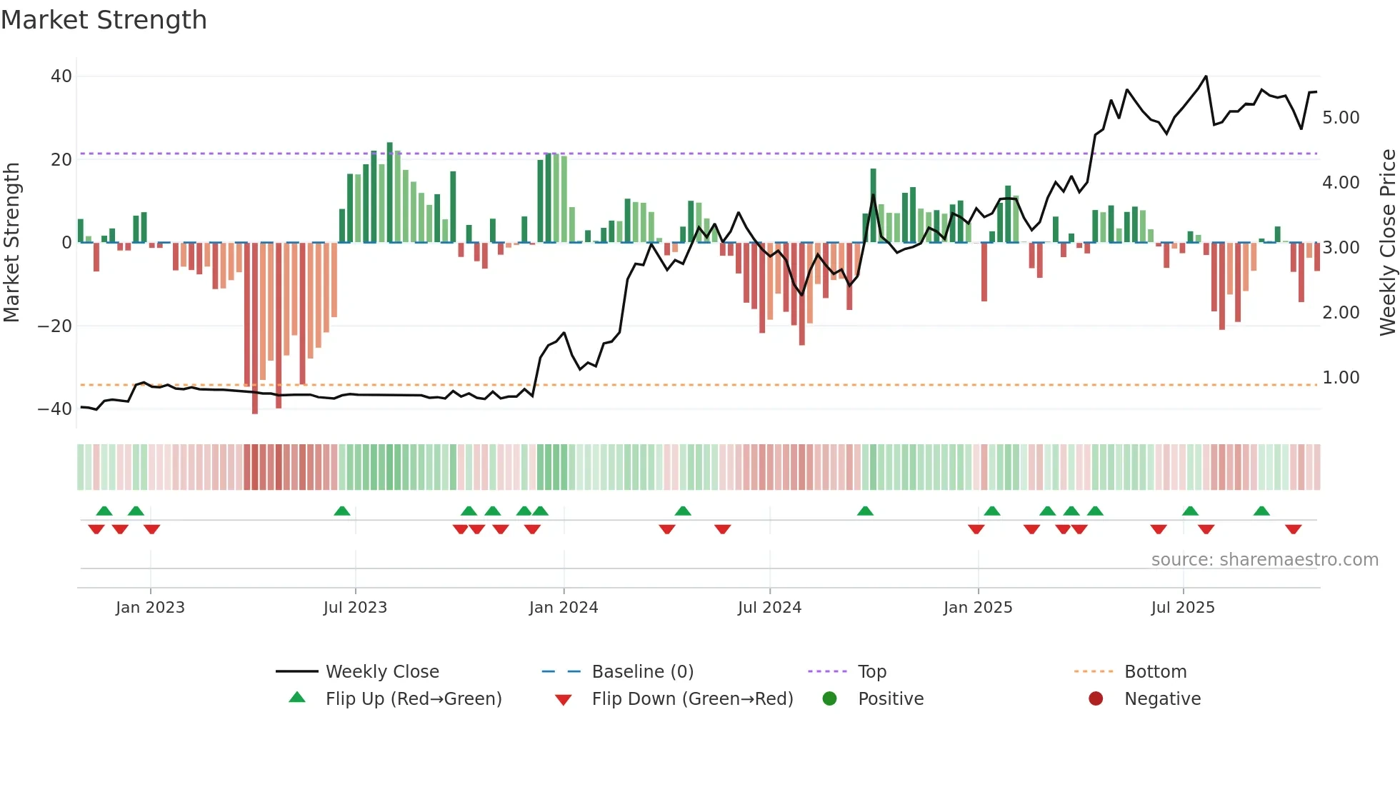 3978 weekly Market Strength chart