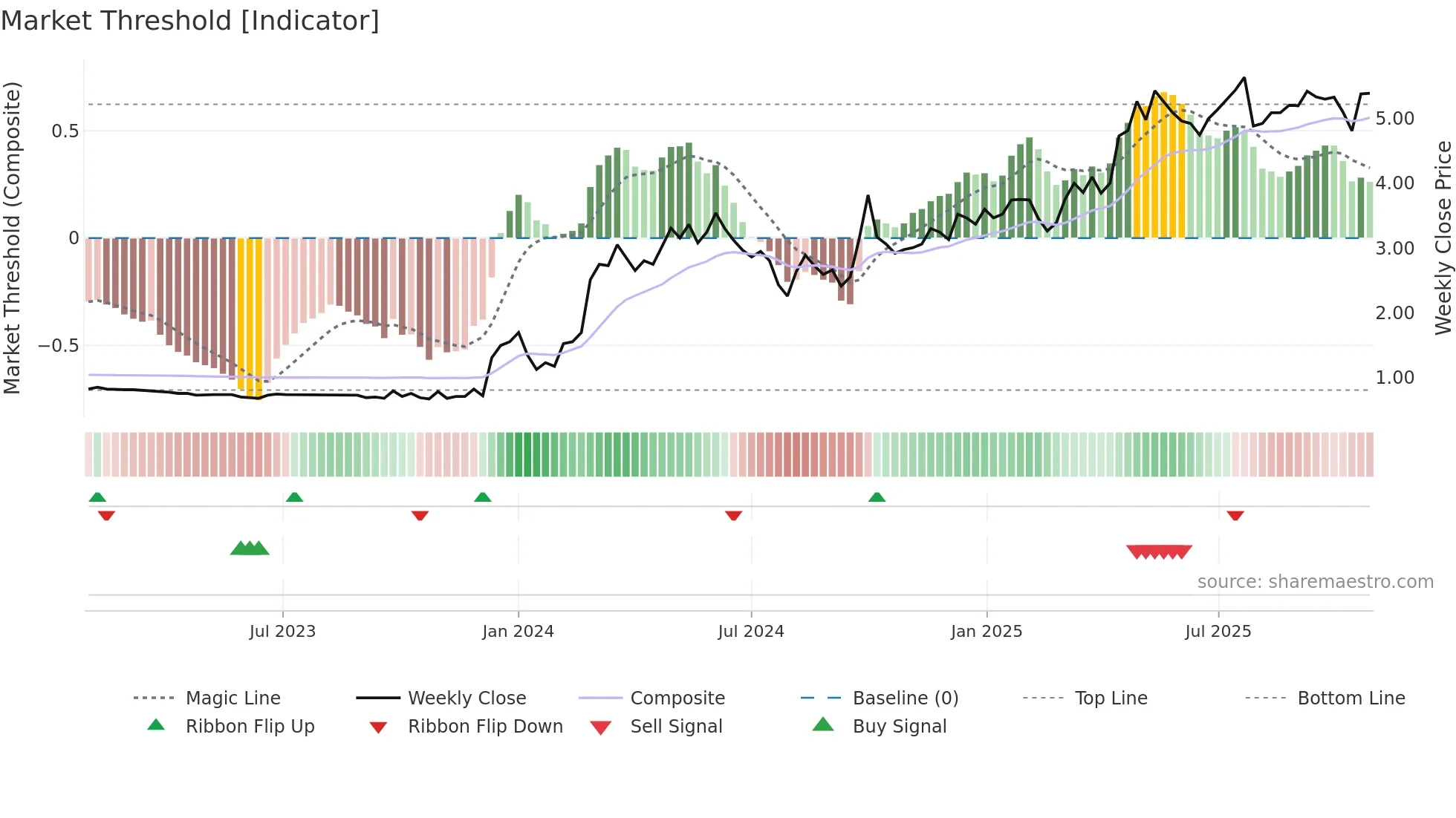 3978 weekly Market Threshold chart