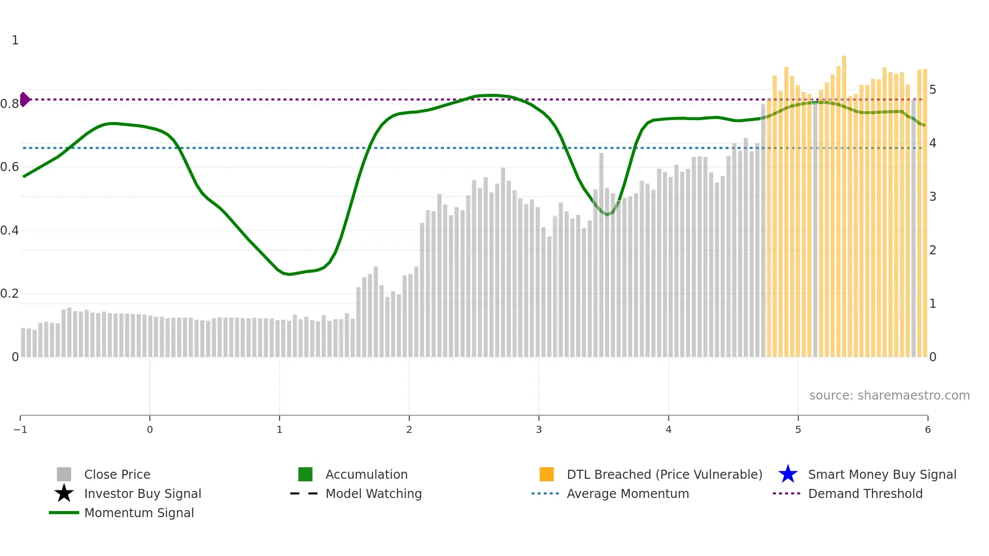3978 weekly Smart Money chart