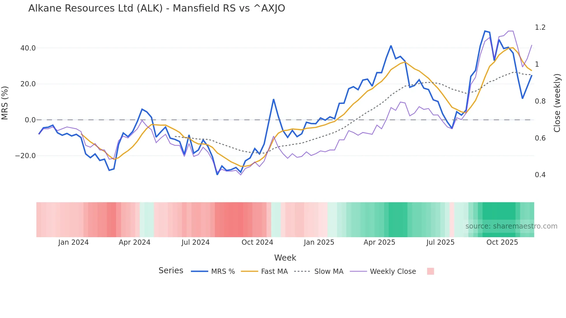 ALK Mansfield Relative Strength chart