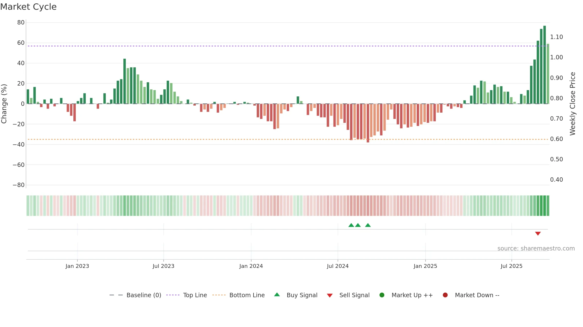 ALK weekly Market Cycle chart, closing 2025-09-15.