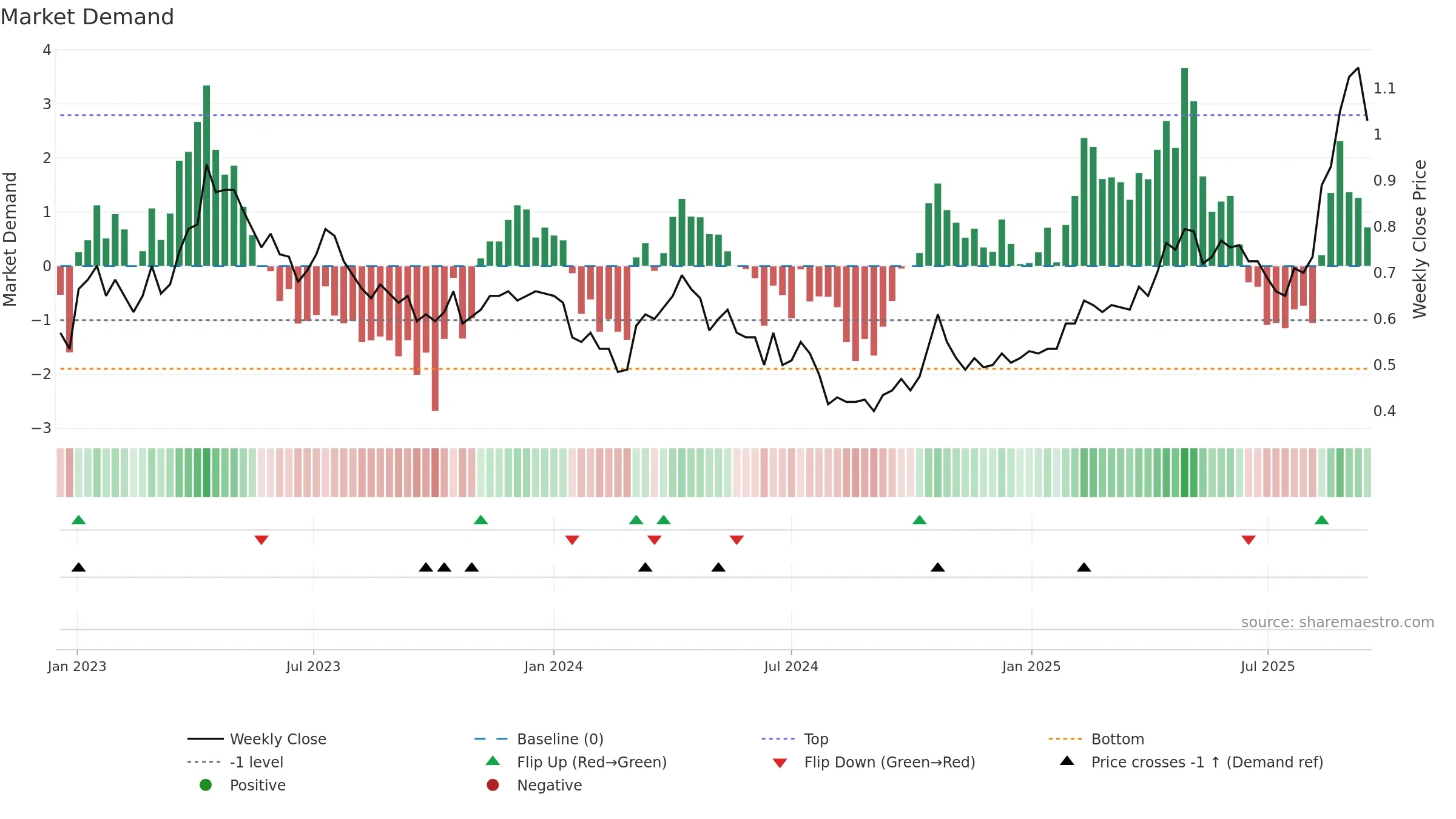 ALK weekly Market Demand chart, closing 2025-09-15.