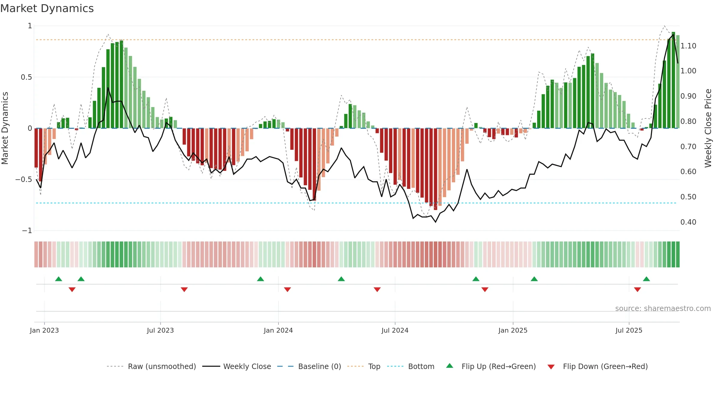 ALK weekly Market Dynamics chart, closing 2025-09-15.