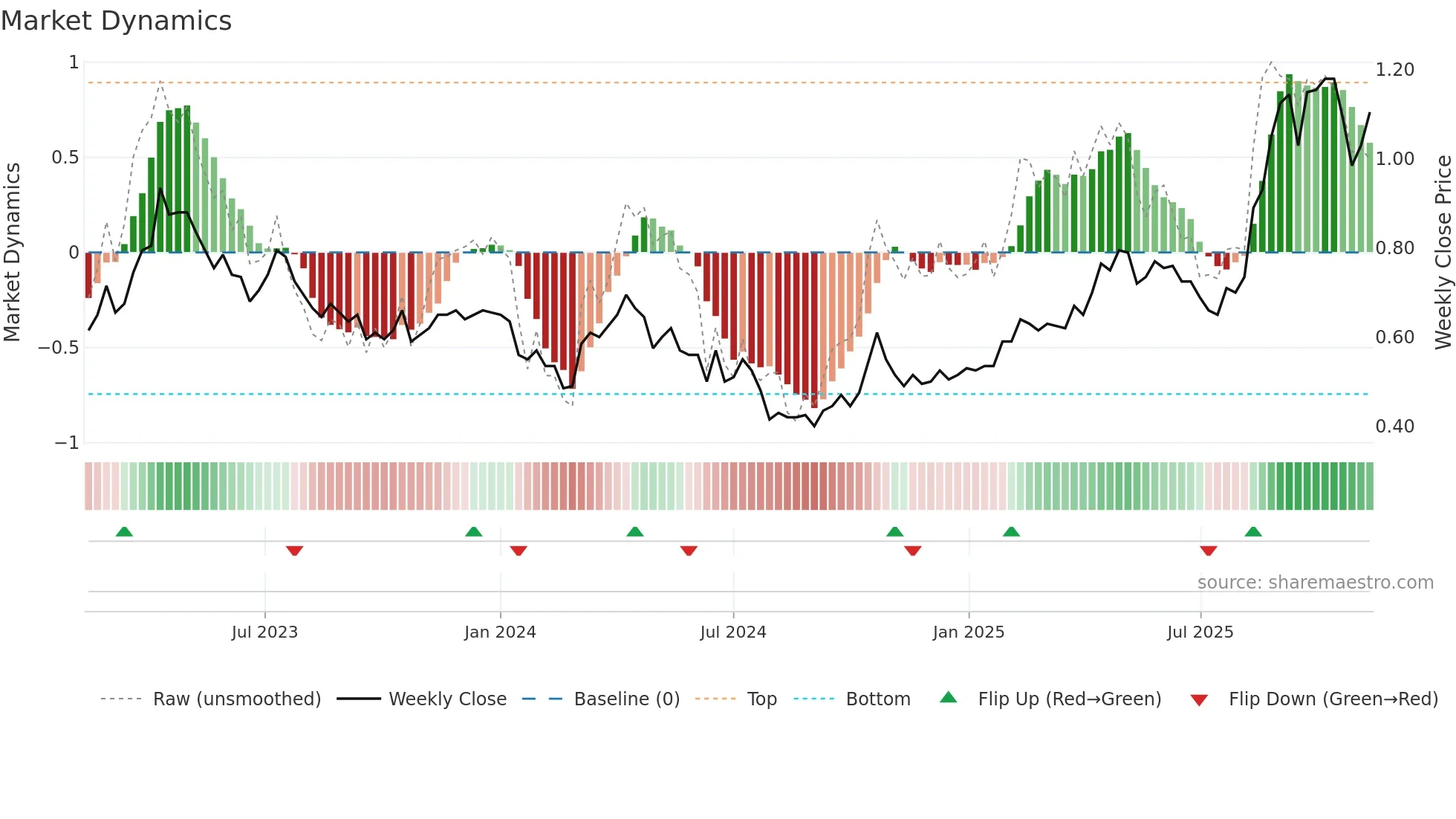 ALK weekly Market Dynamics chart