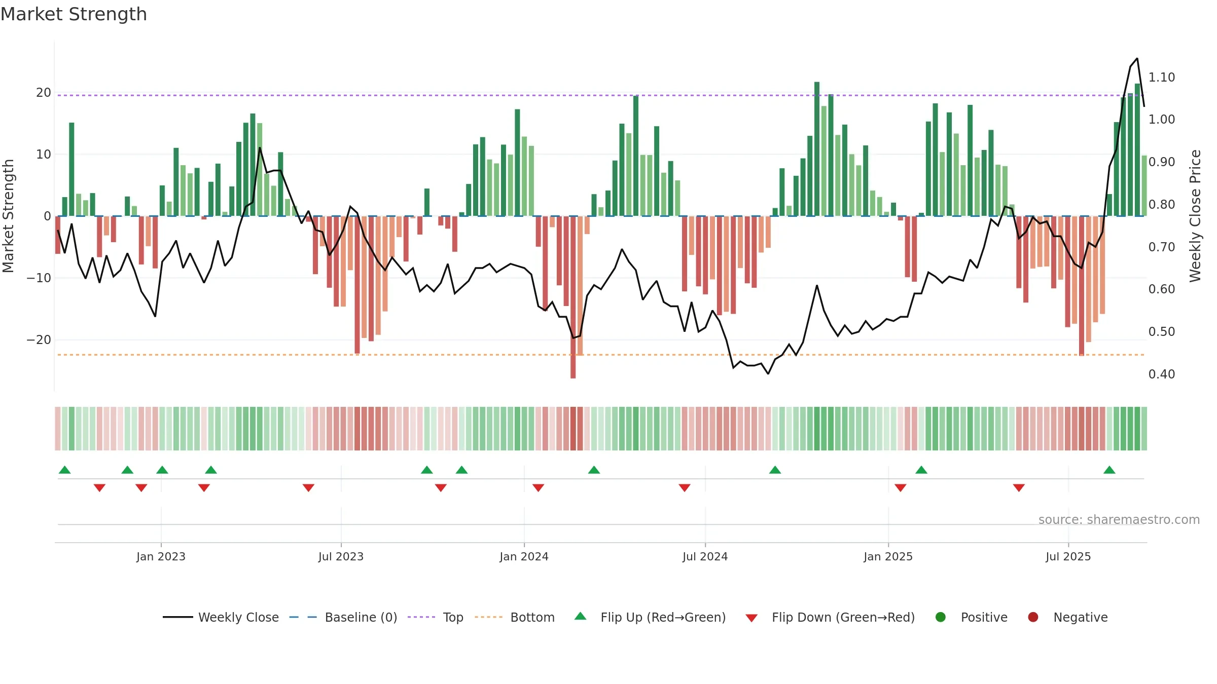 ALK weekly Market Strength chart, closing 2025-09-15.