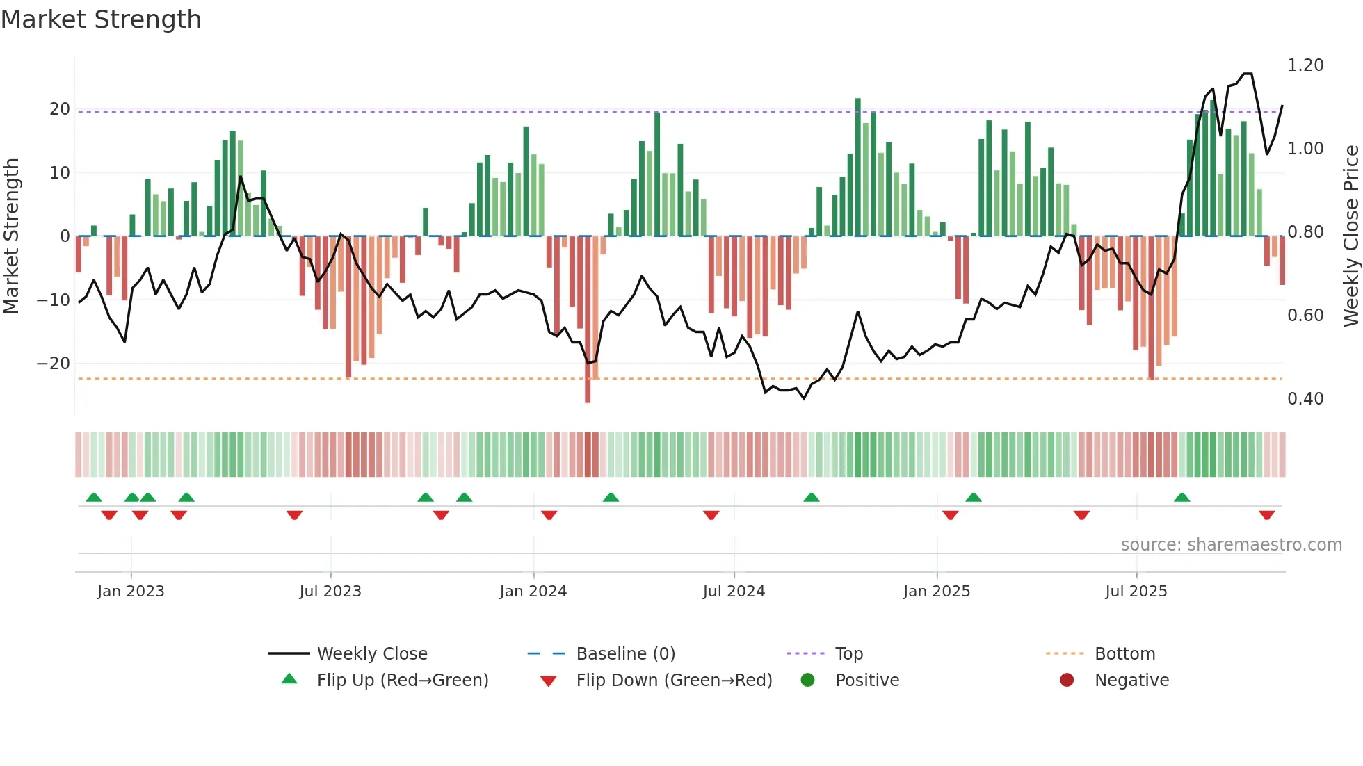 ALK weekly Market Strength chart