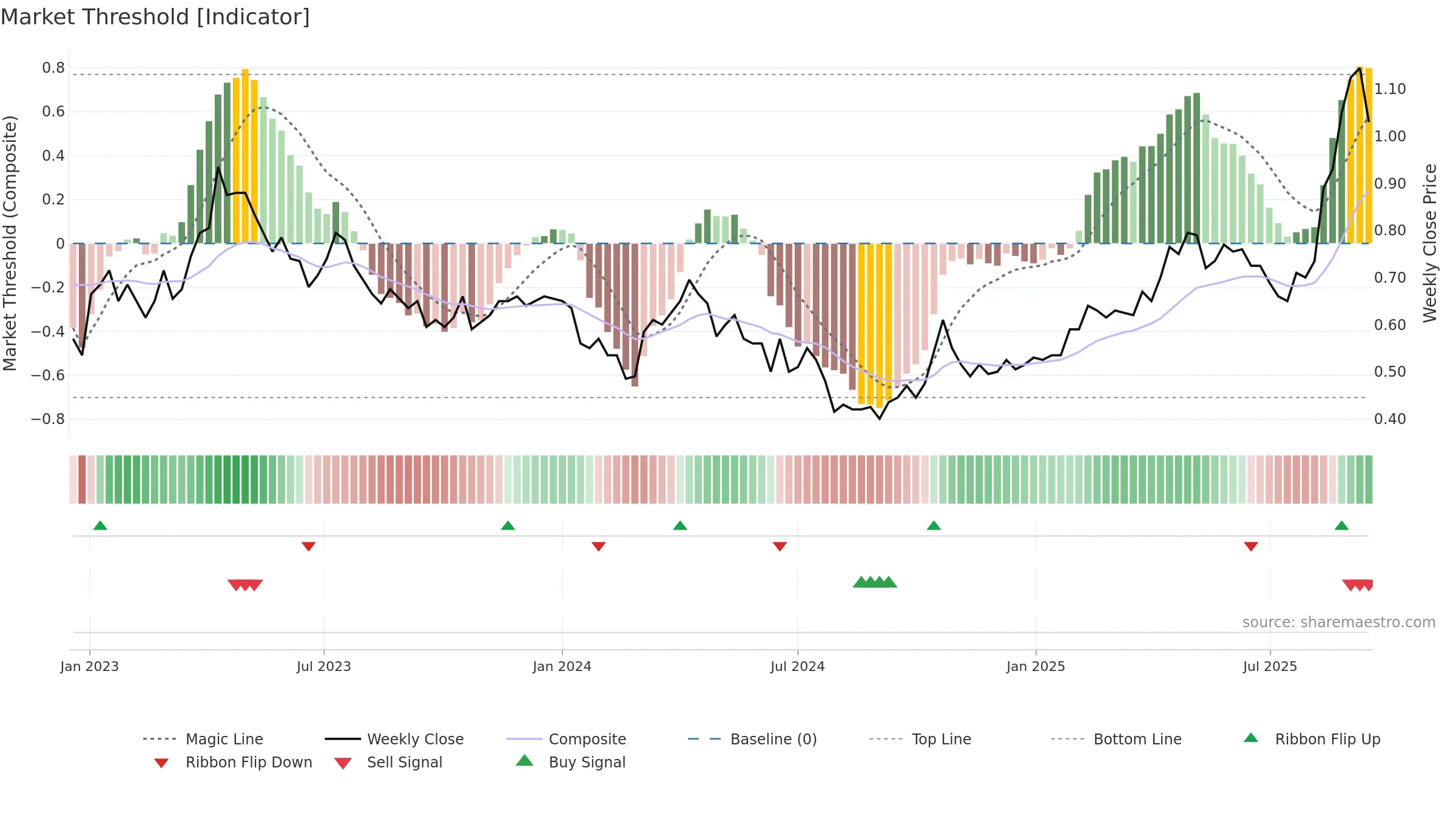 ALK weekly Market Threshold chart, closing 2025-09-15.