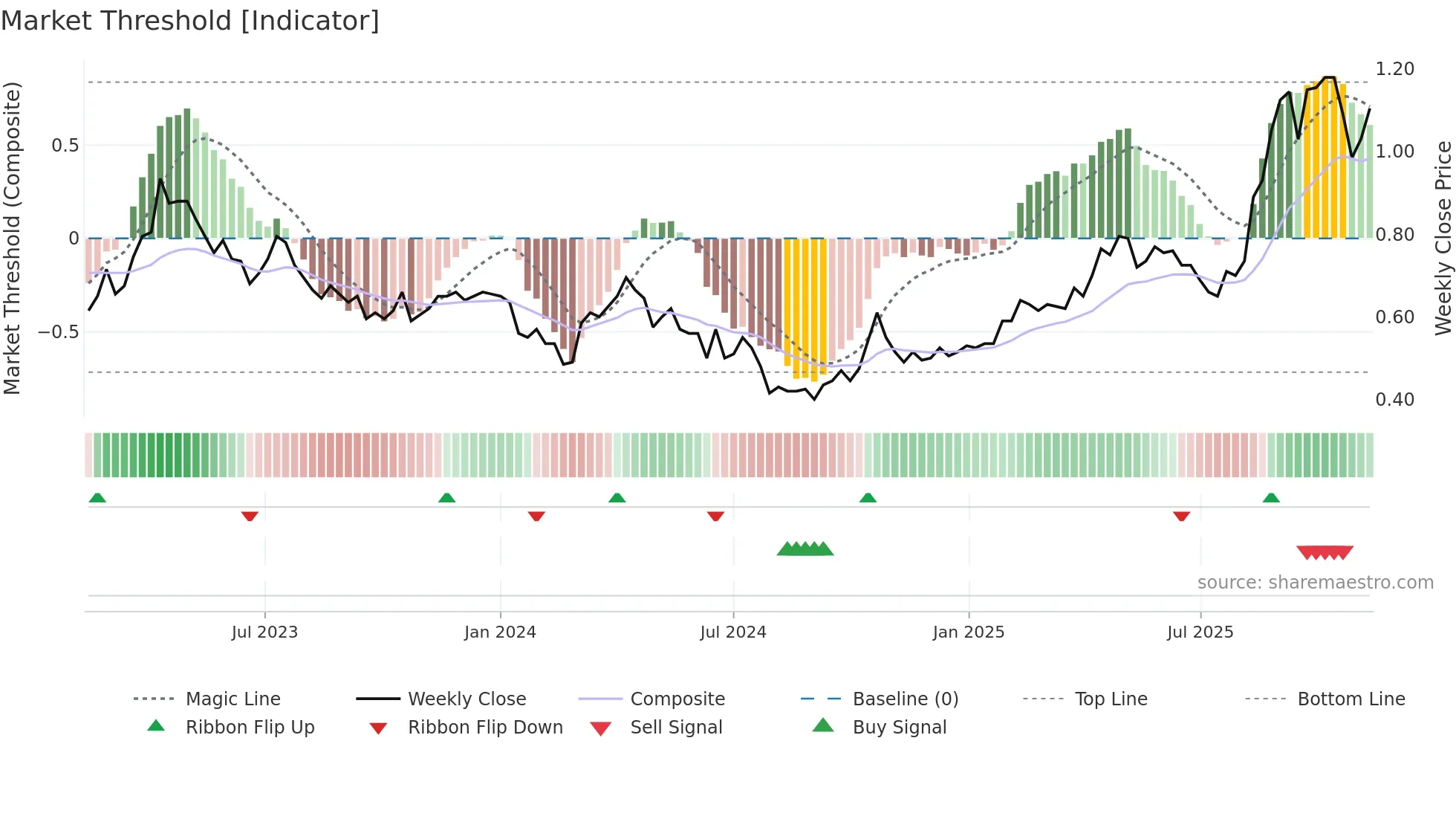 ALK weekly Market Threshold chart