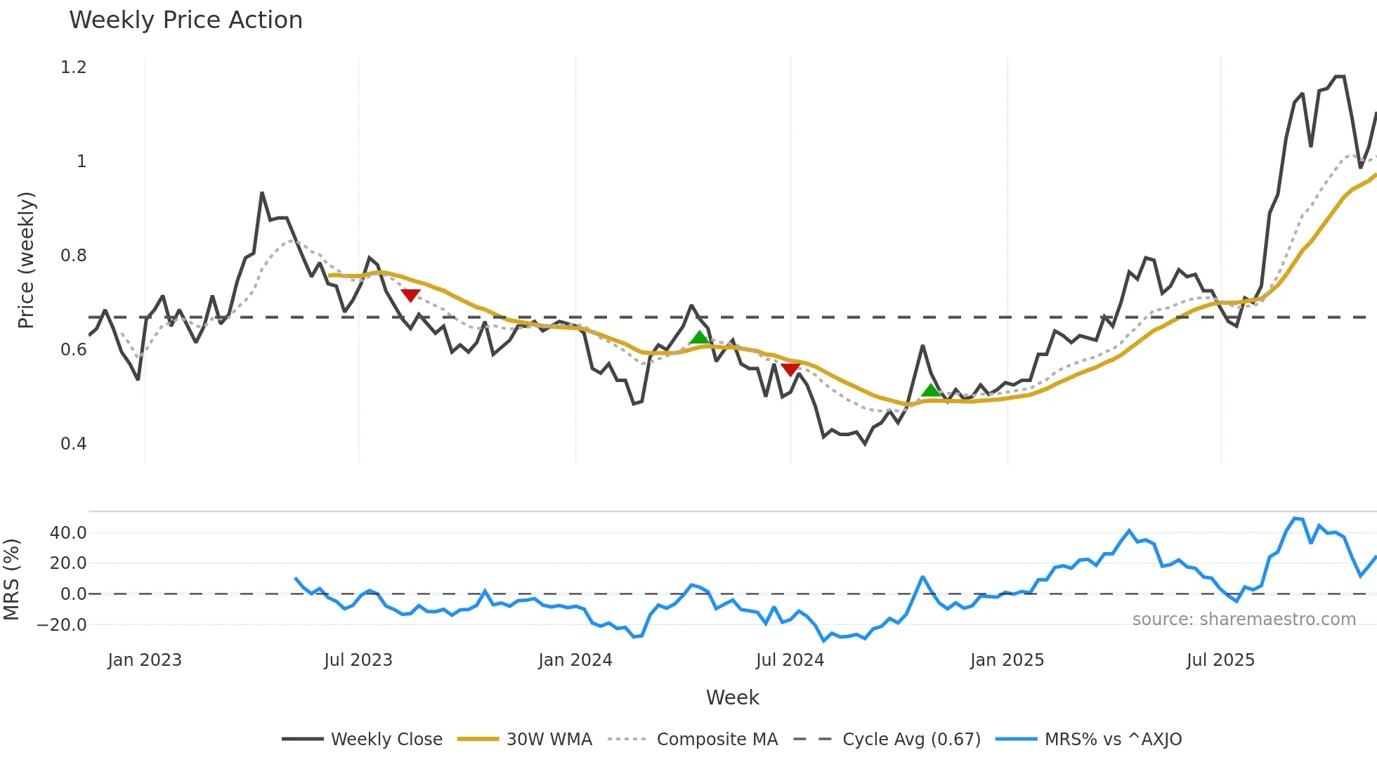ALK weekly Price Action chart, closing 2025-11-10