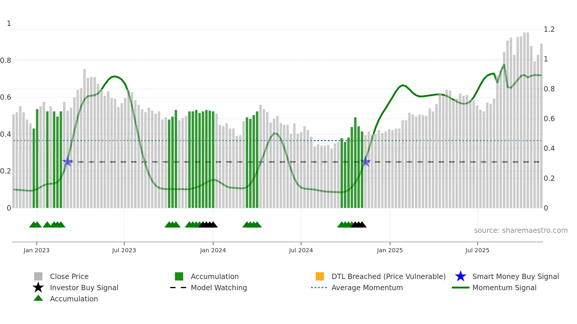 ALK weekly Smart Money chart