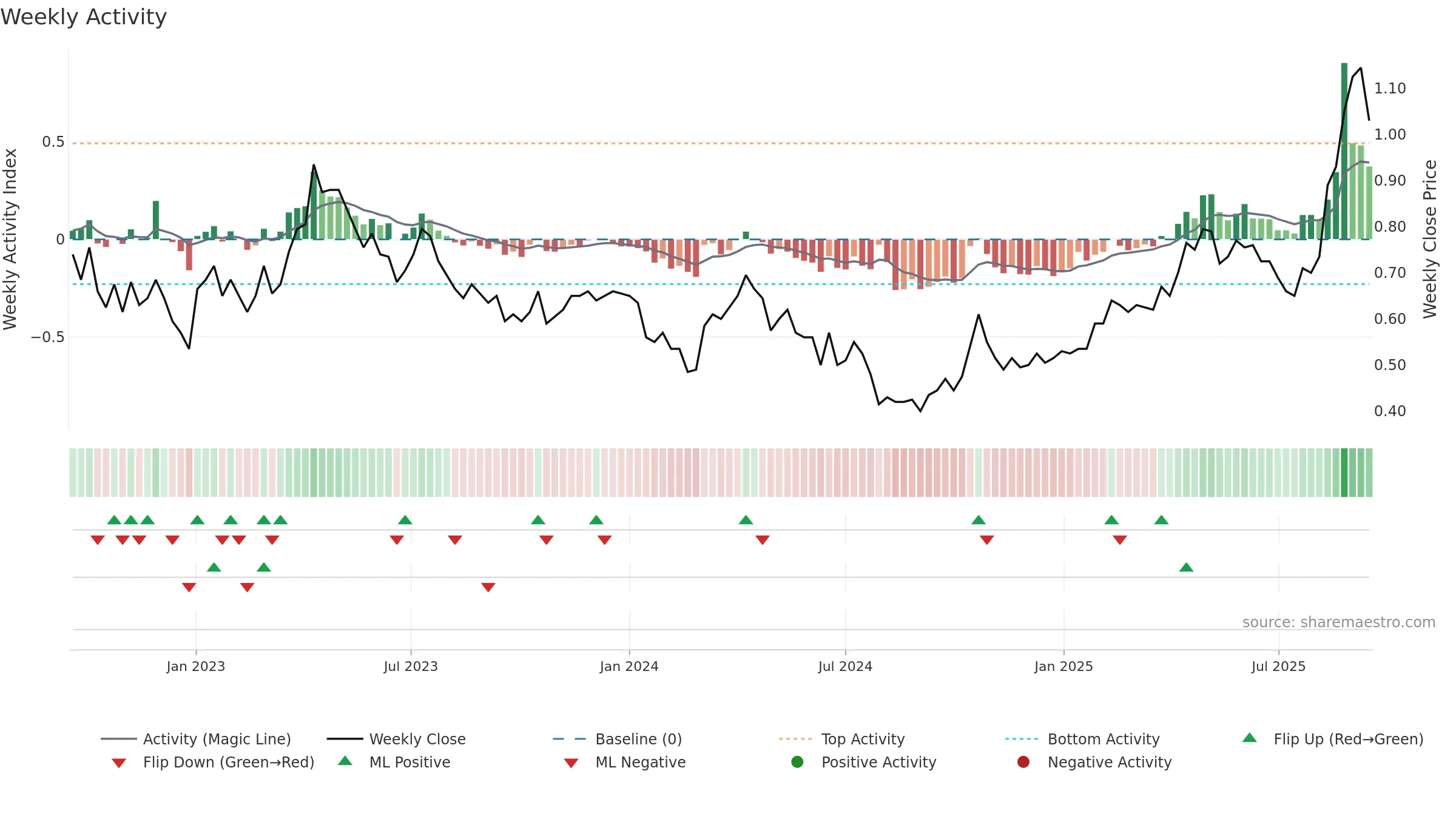 ALK weekly Activity chart, closing 2025-09-15.