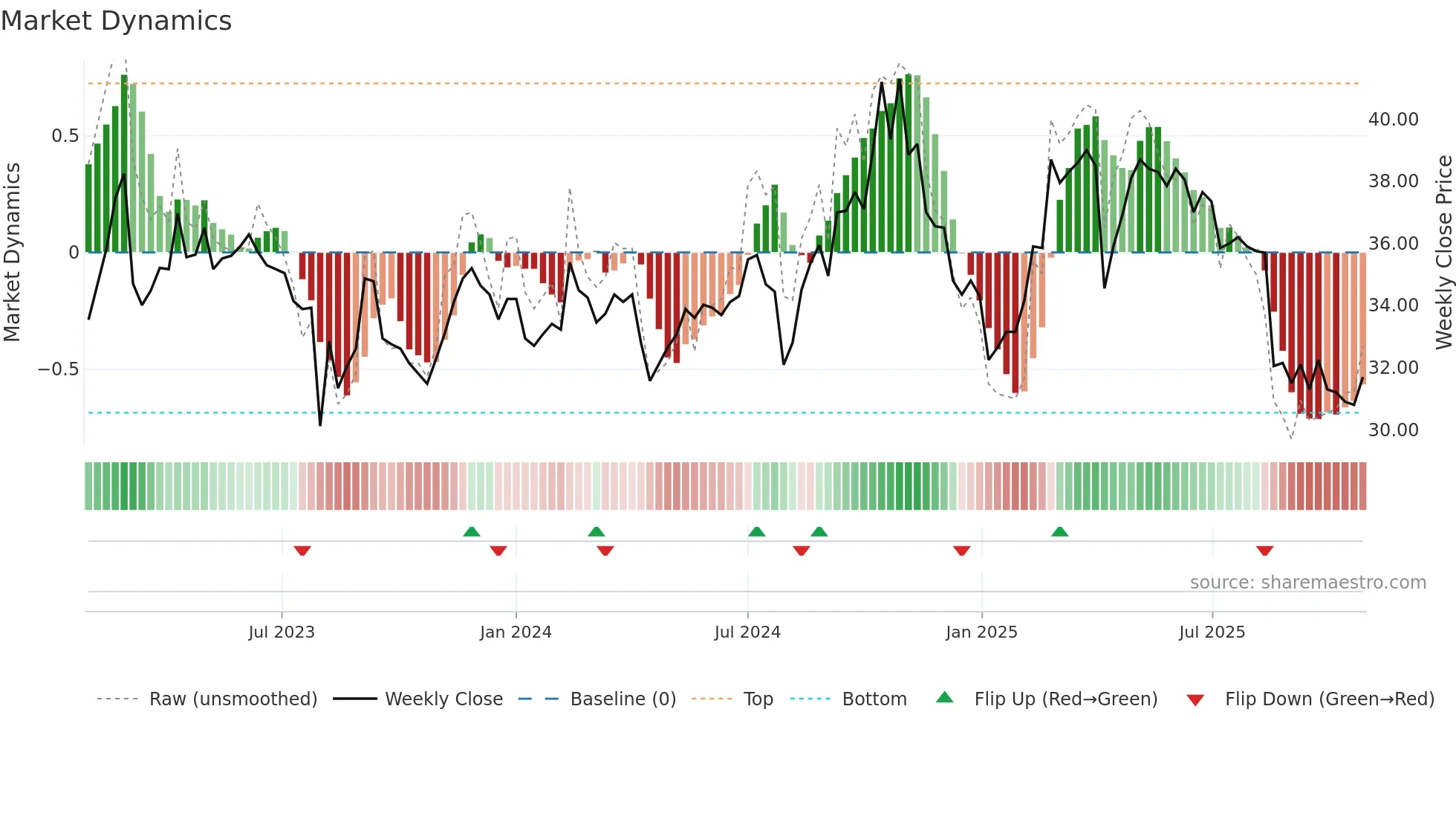 3209 weekly Market Dynamics chart