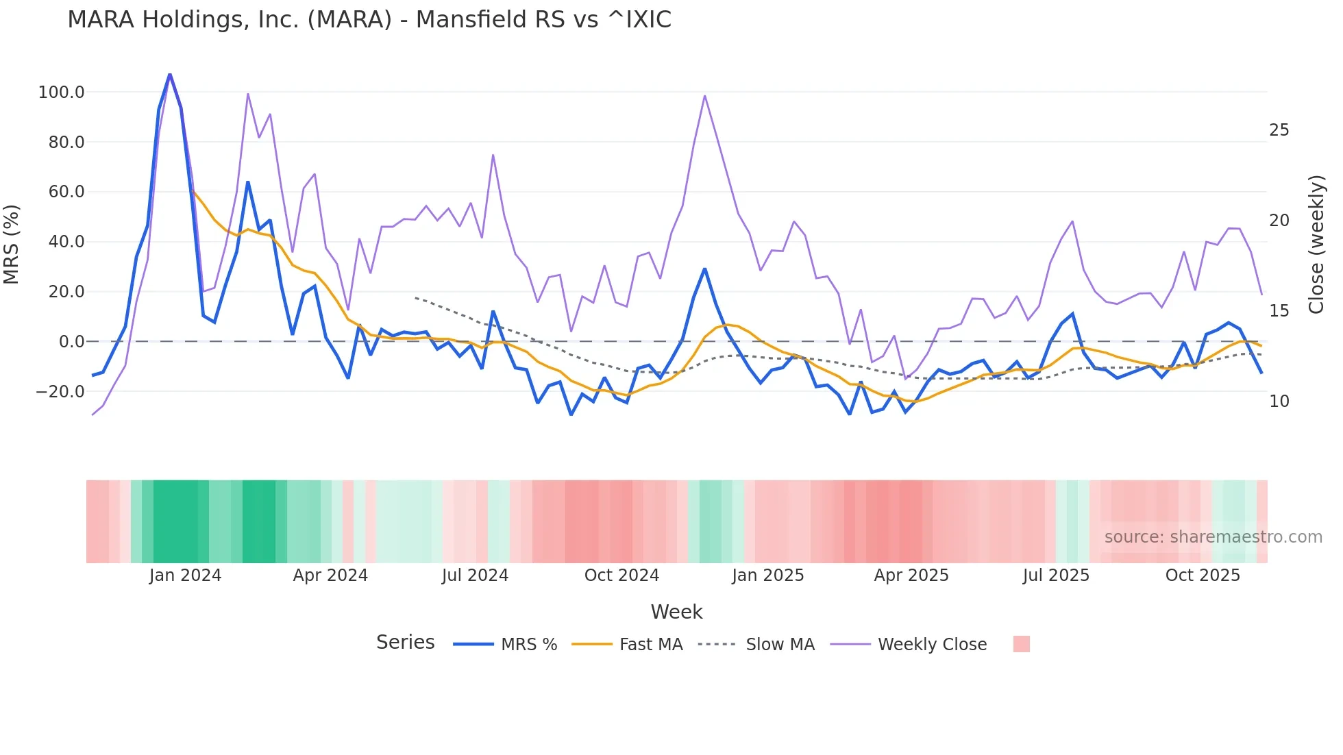 MARA Mansfield Relative Strength chart