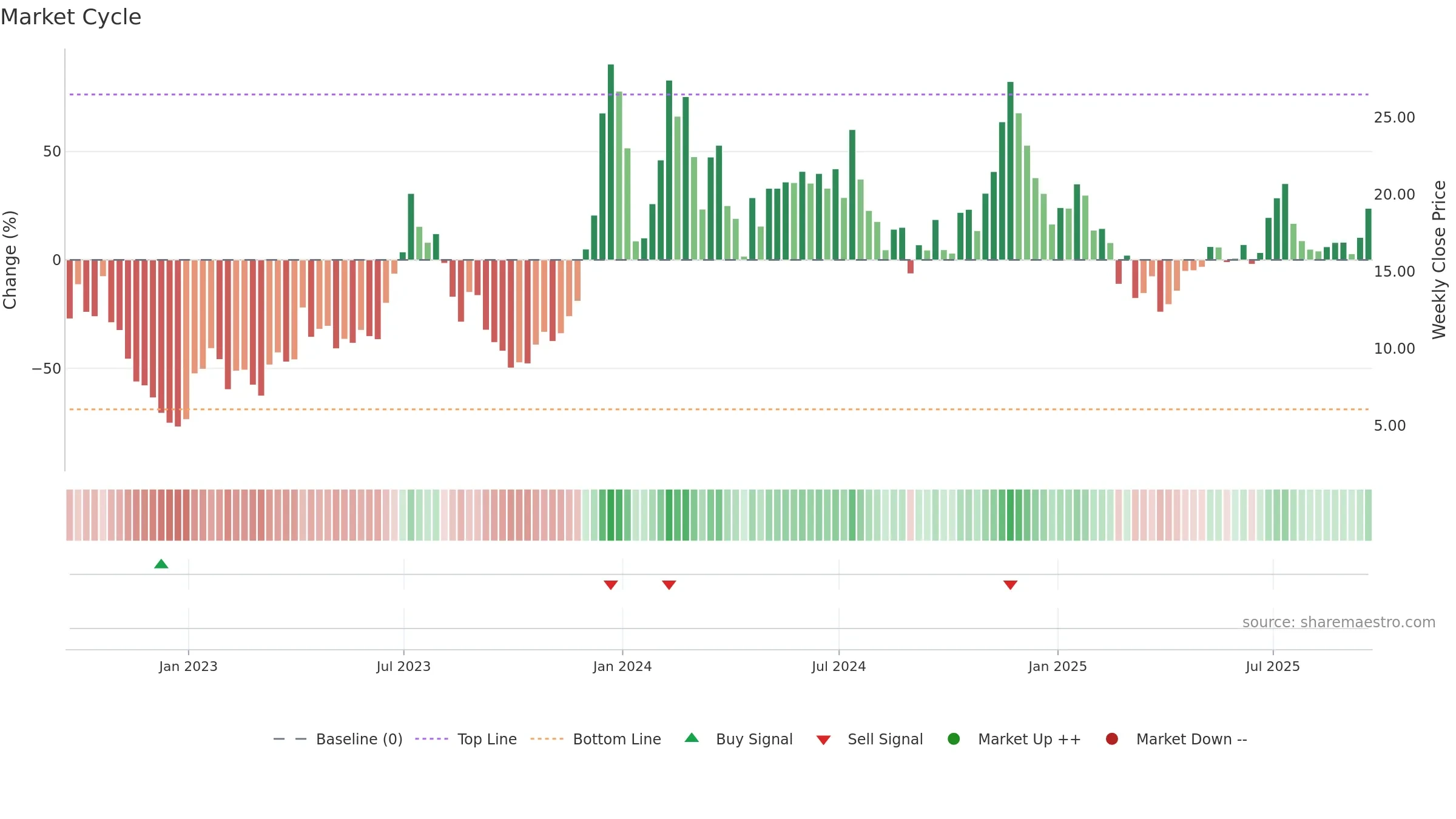 MARA weekly Market Cycle chart, closing 2025-09-19.