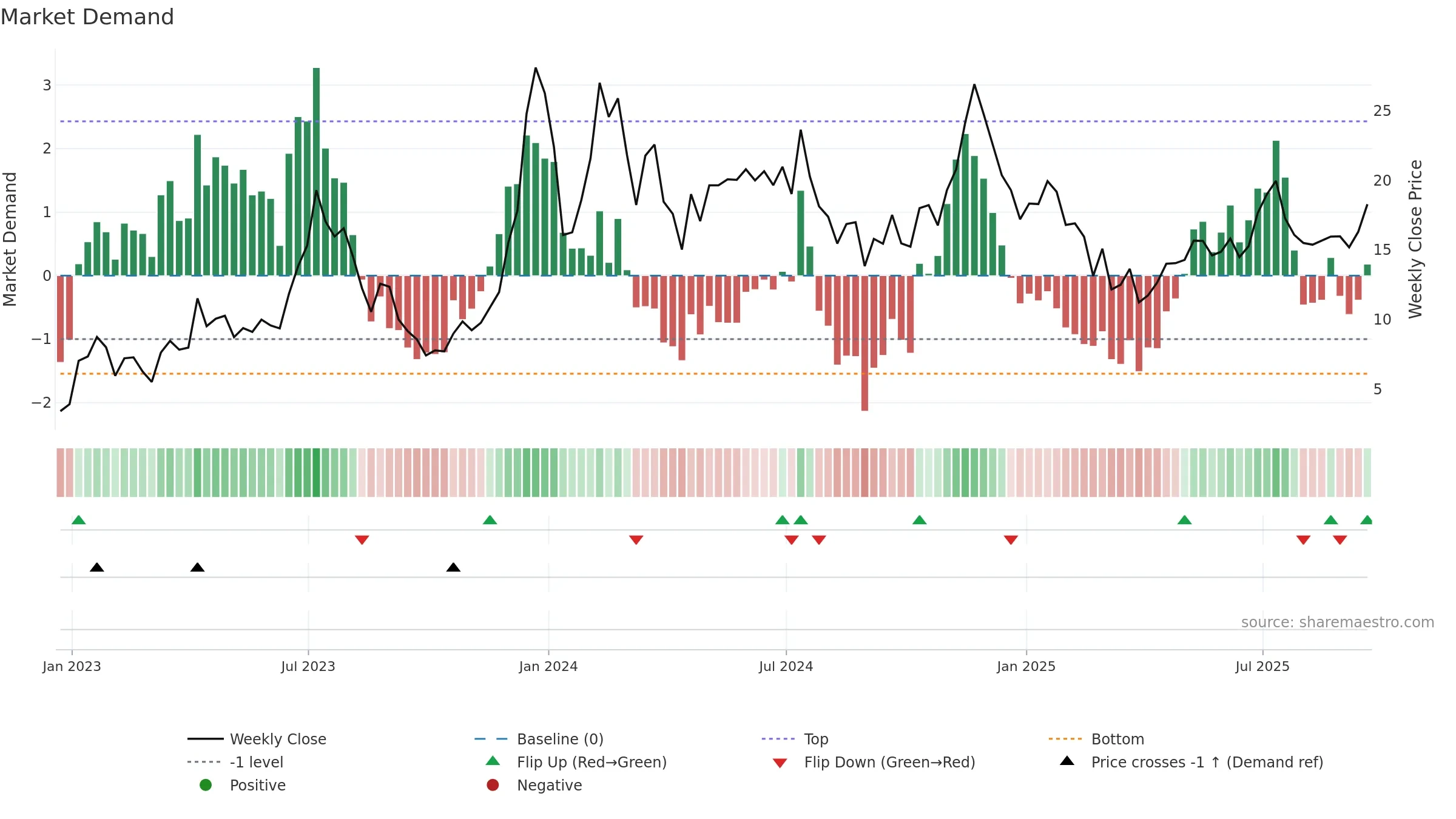 MARA weekly Market Demand chart, closing 2025-09-19.