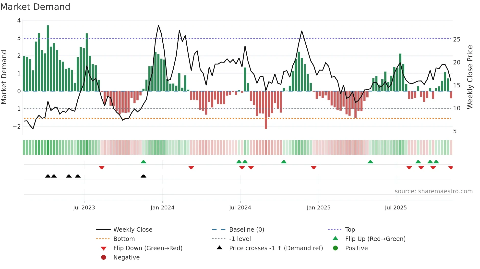 MARA weekly Market Demand chart