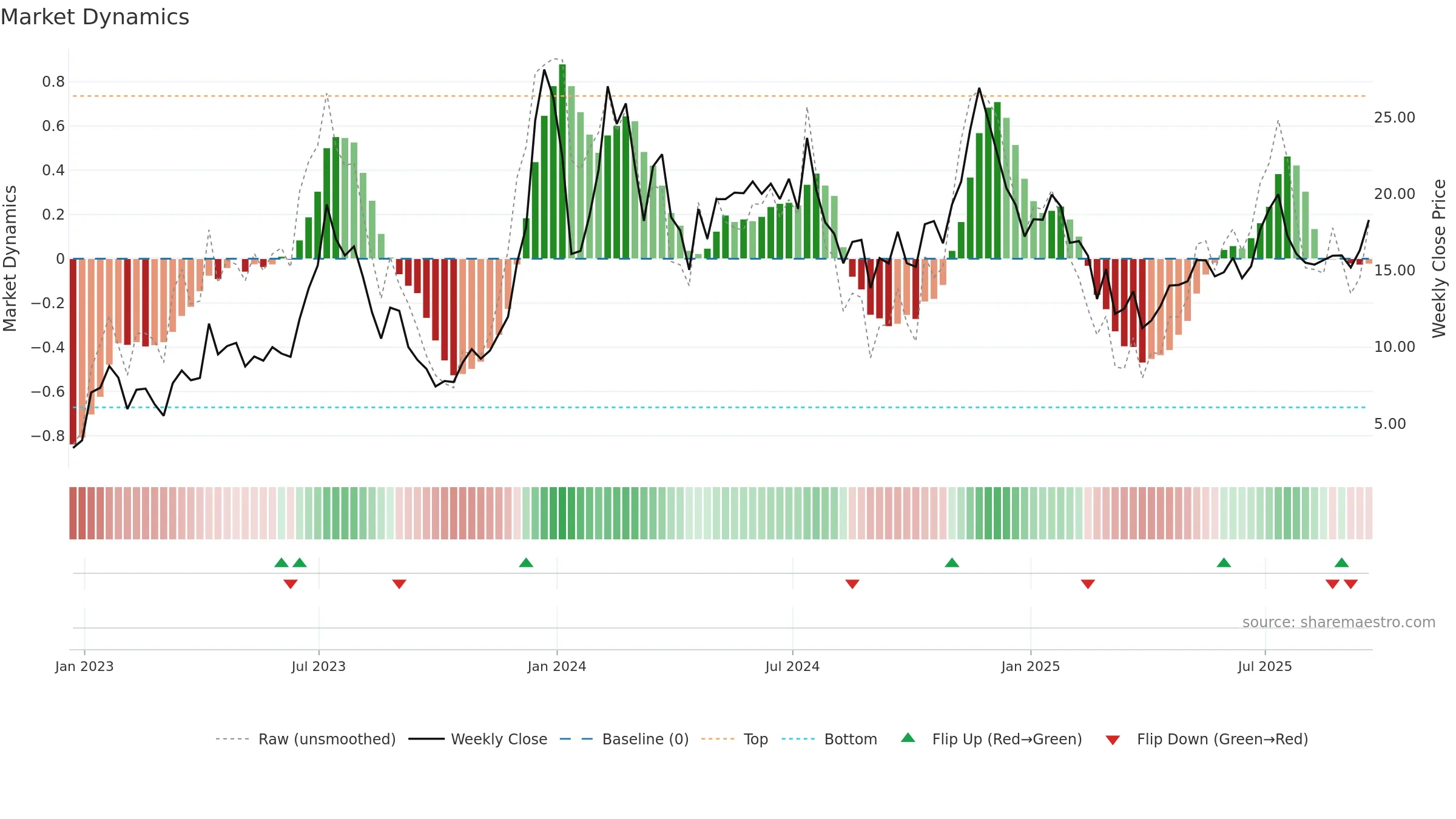 MARA weekly Market Dynamics chart, closing 2025-09-19.