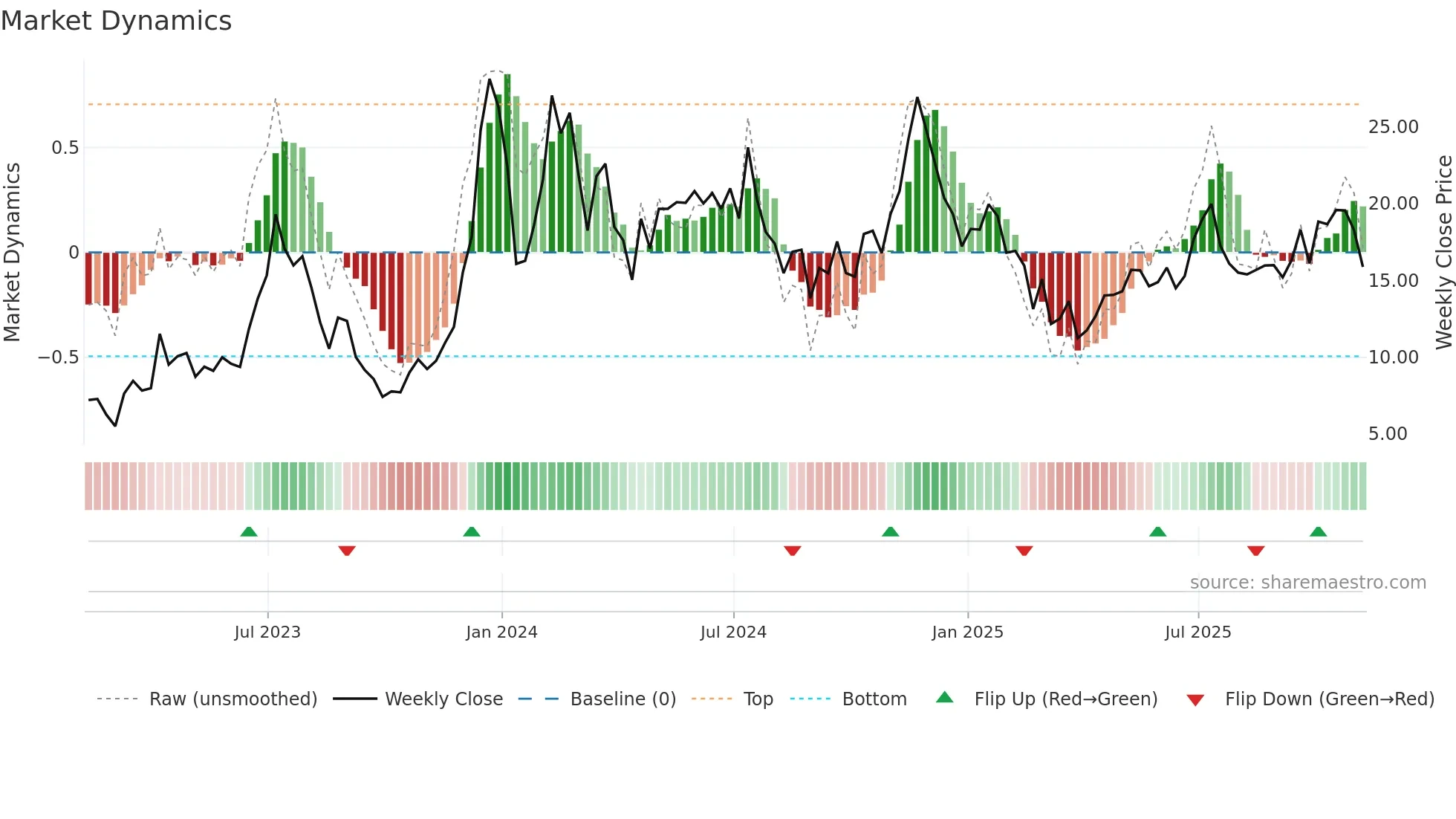 MARA weekly Market Dynamics chart