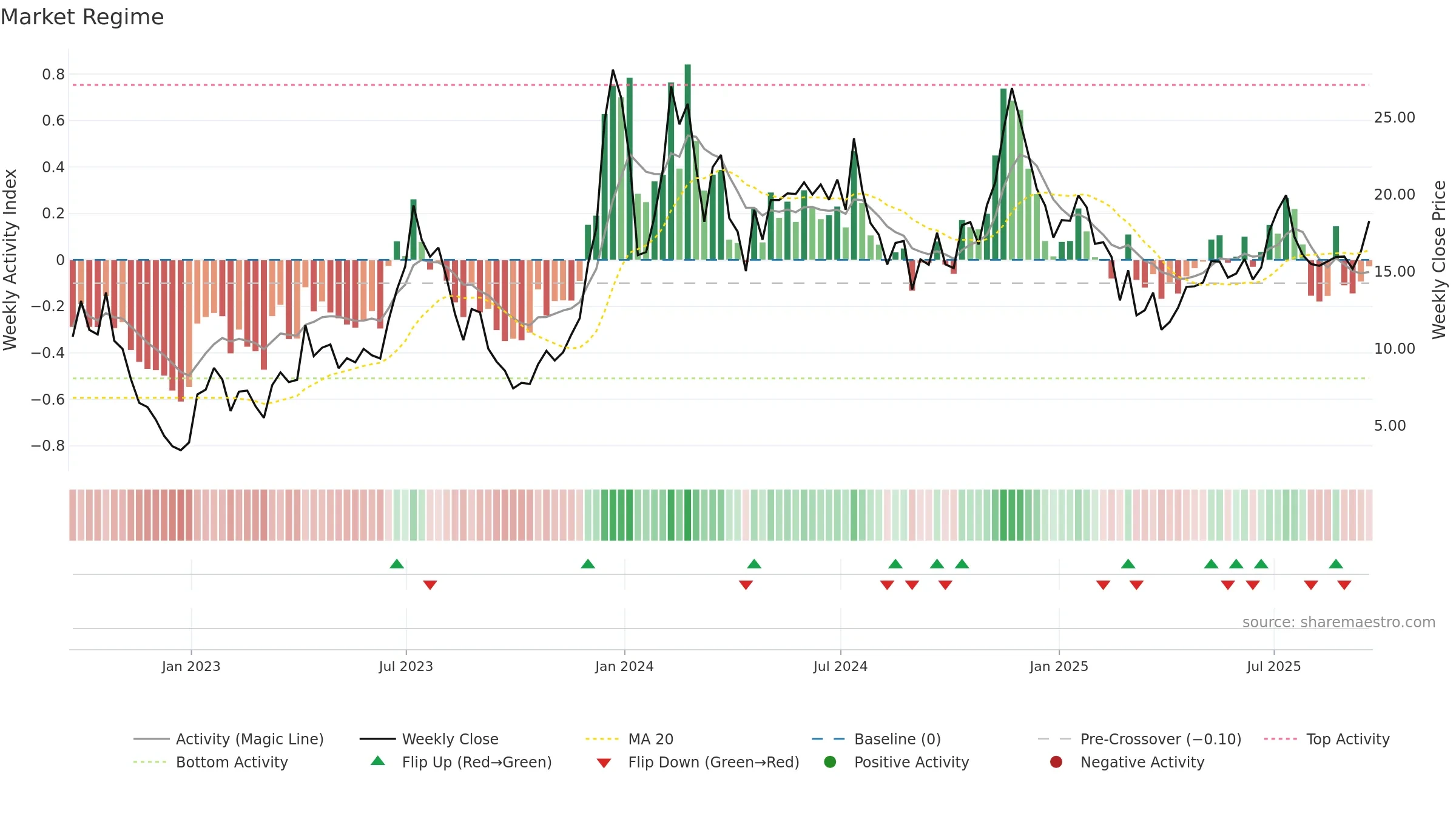 MARA weekly Market Snapshot chart, closing 2025-09-19.