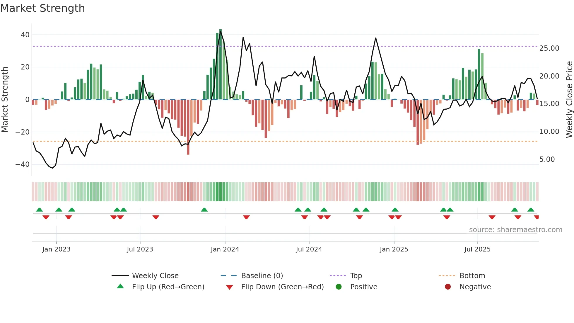 MARA weekly Market Strength chart