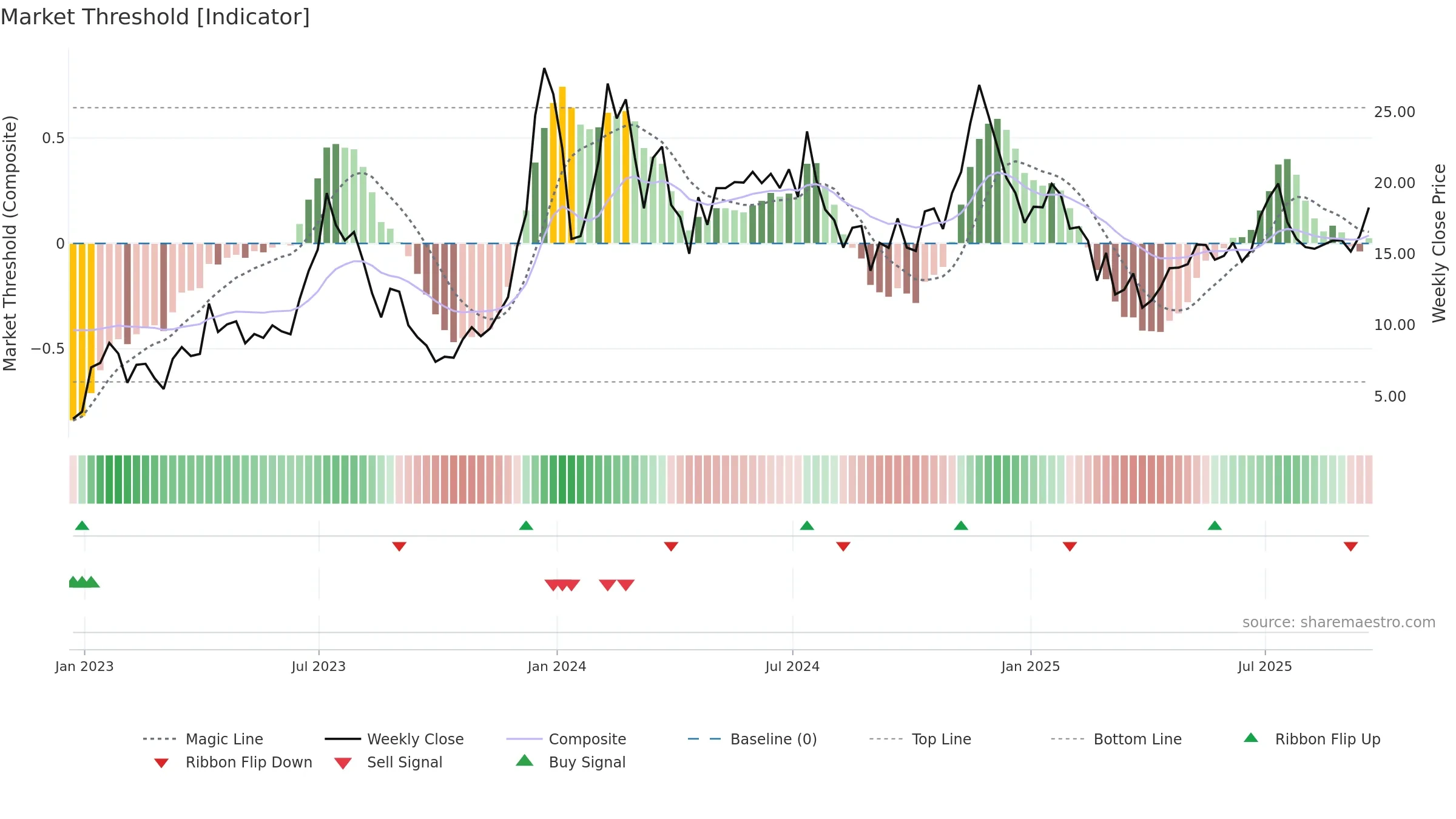 MARA weekly Market Threshold chart, closing 2025-09-19.