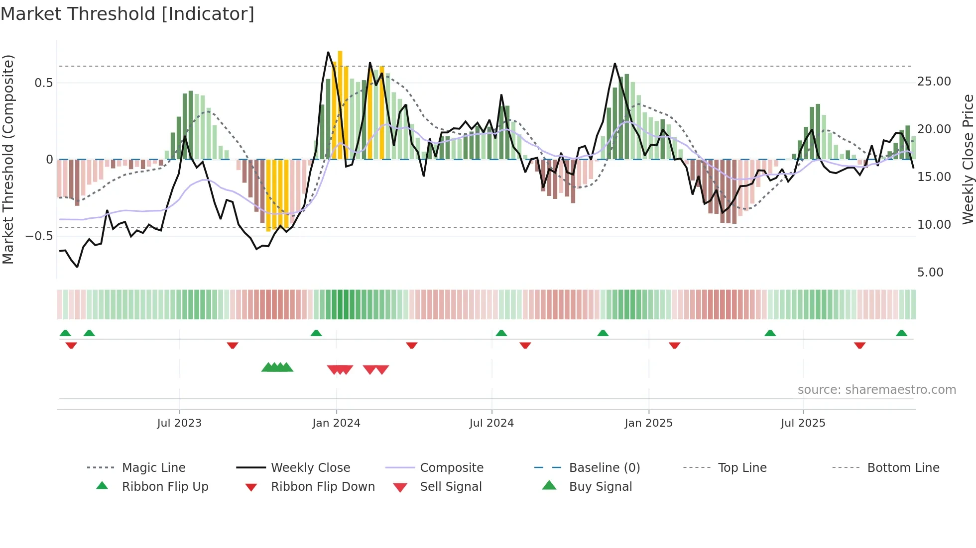 MARA weekly Market Threshold chart
