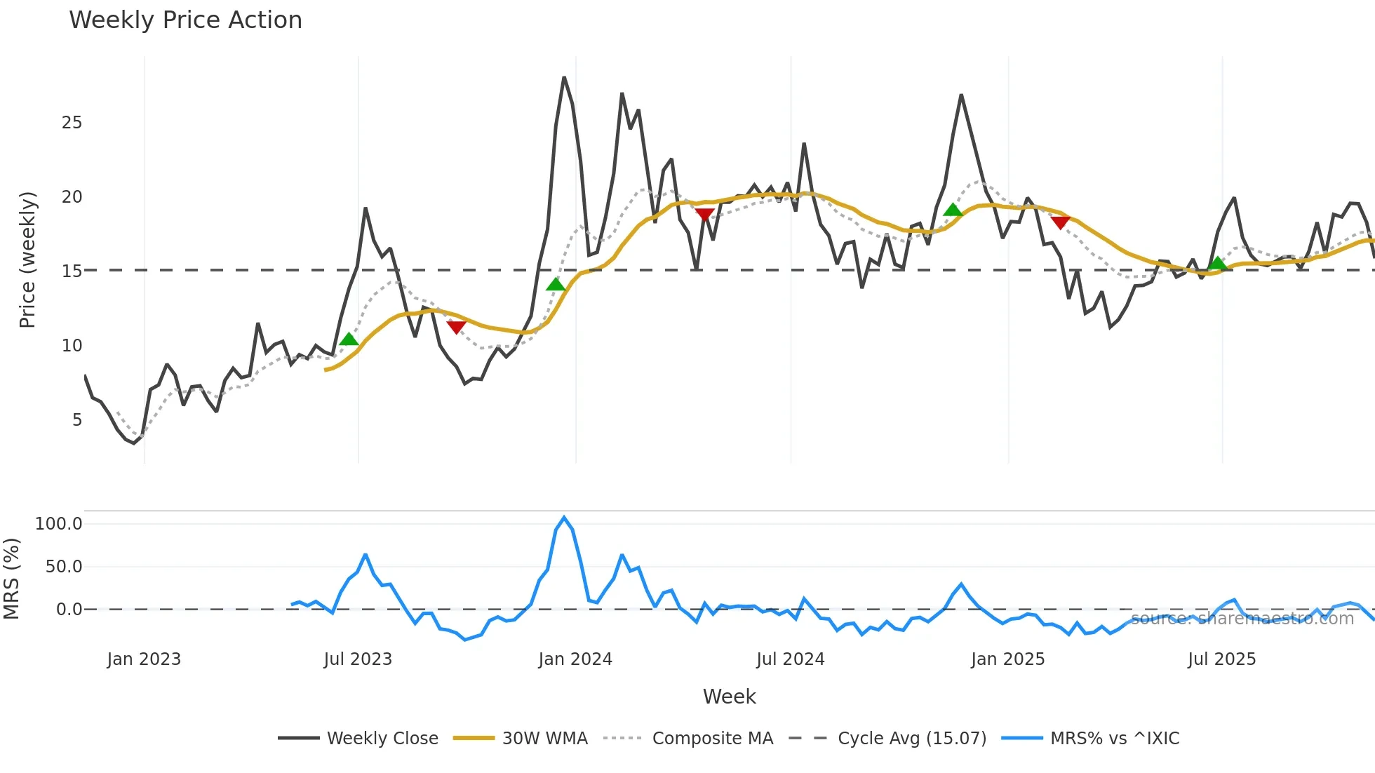 MARA weekly Price Action chart, closing 2025-11-07