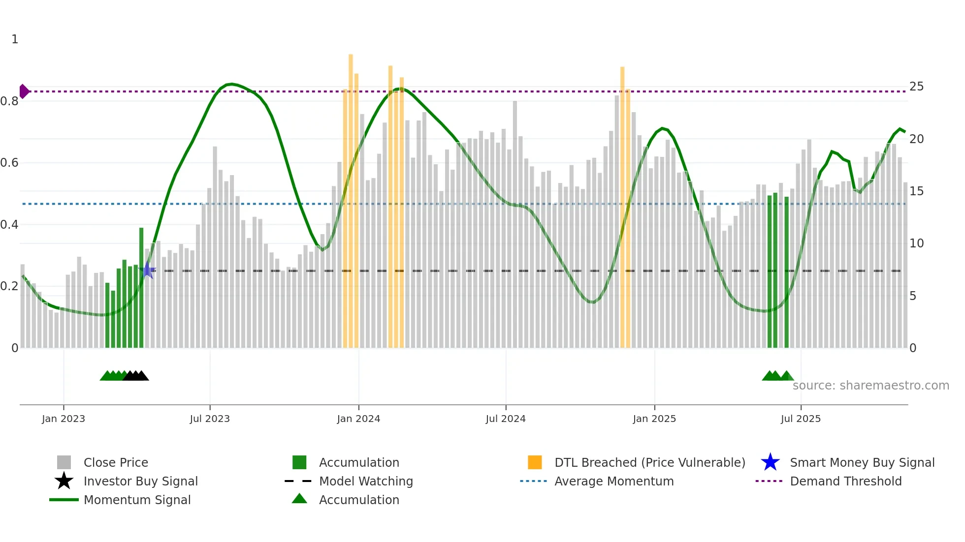 MARA weekly Smart Money chart