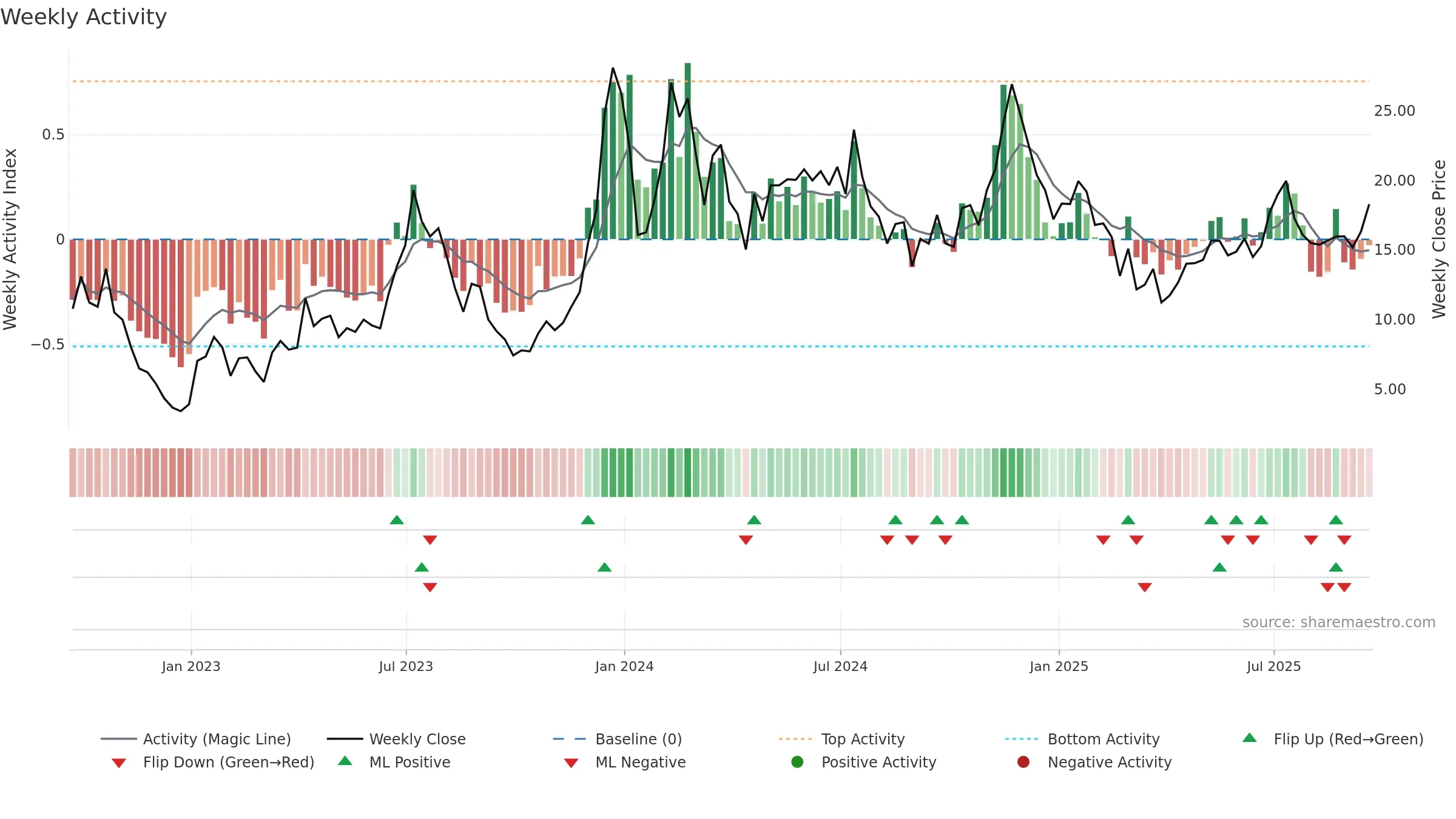 MARA weekly Activity chart, closing 2025-09-19.