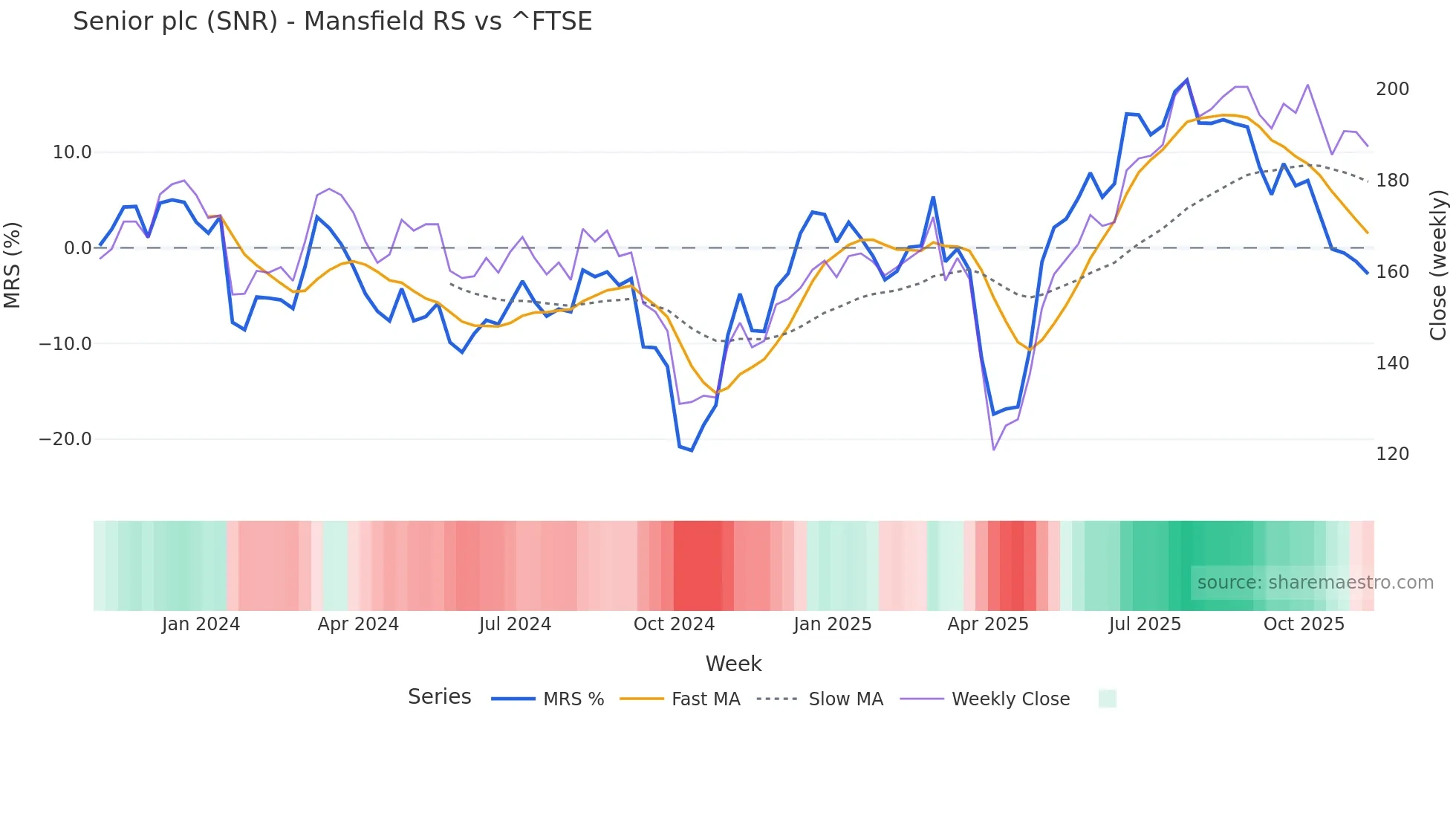 SNR Mansfield Relative Strength chart
