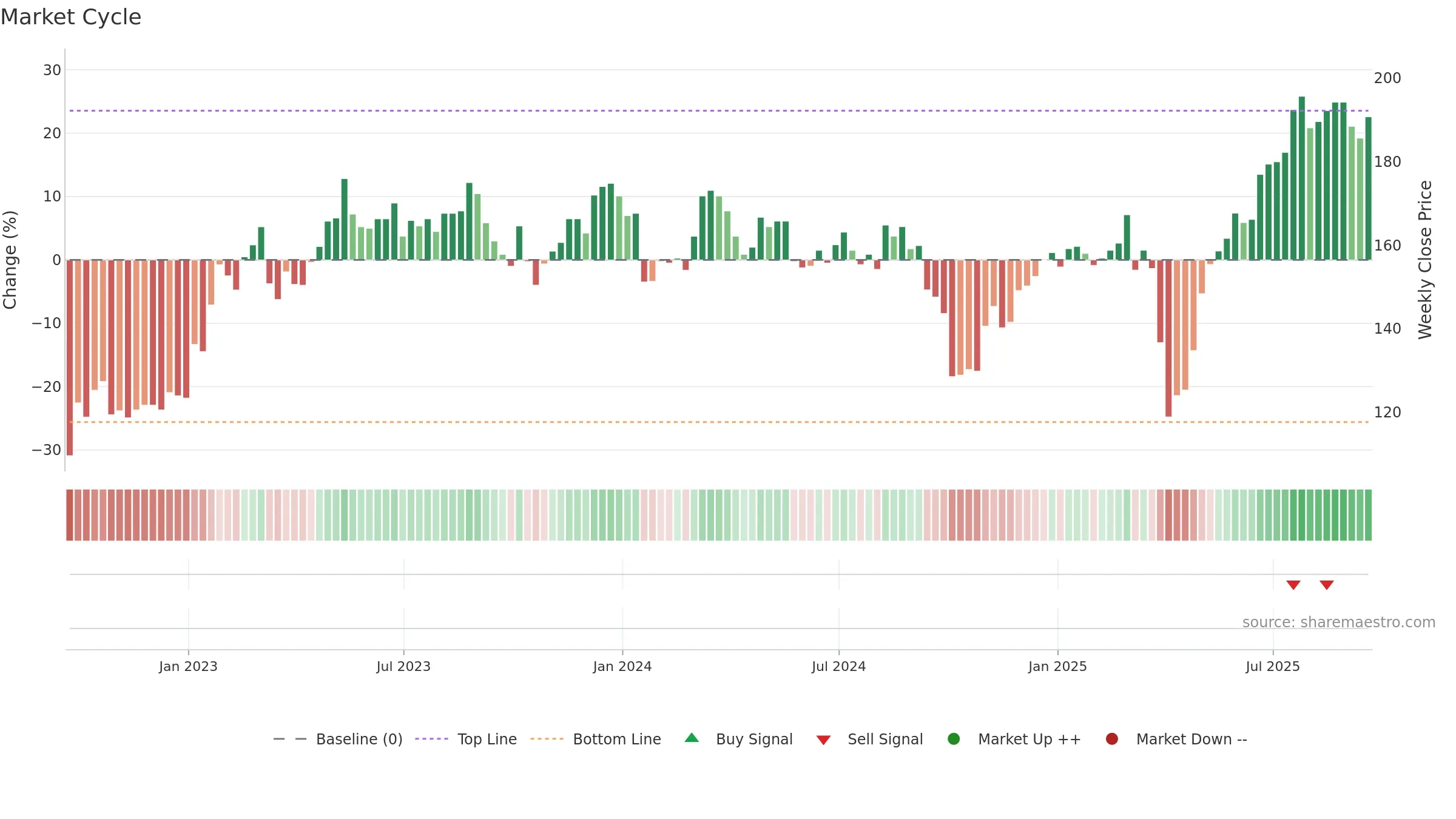 SNR weekly Market Cycle chart, closing 2025-09-19.