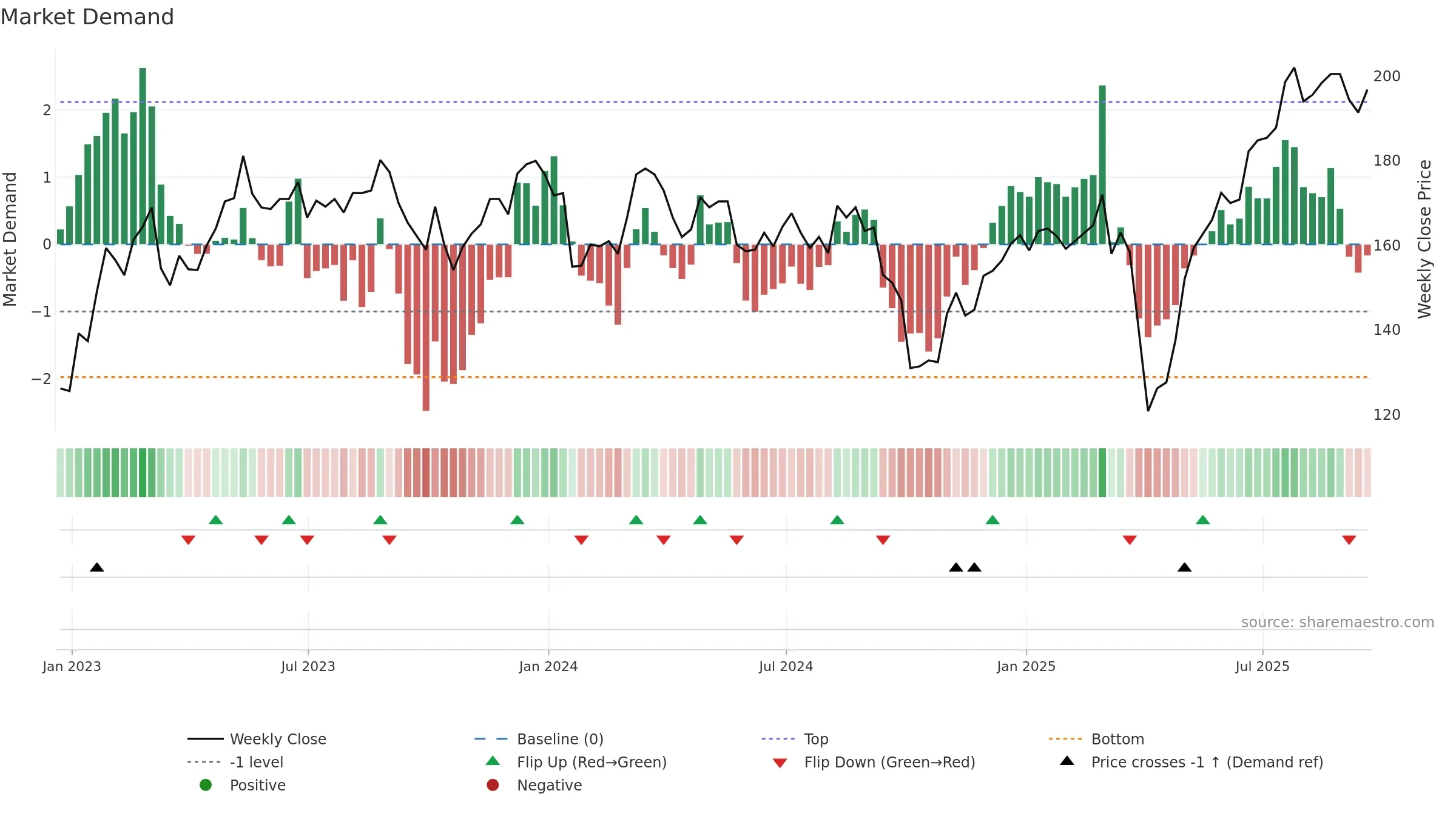 SNR weekly Market Demand chart, closing 2025-09-19.