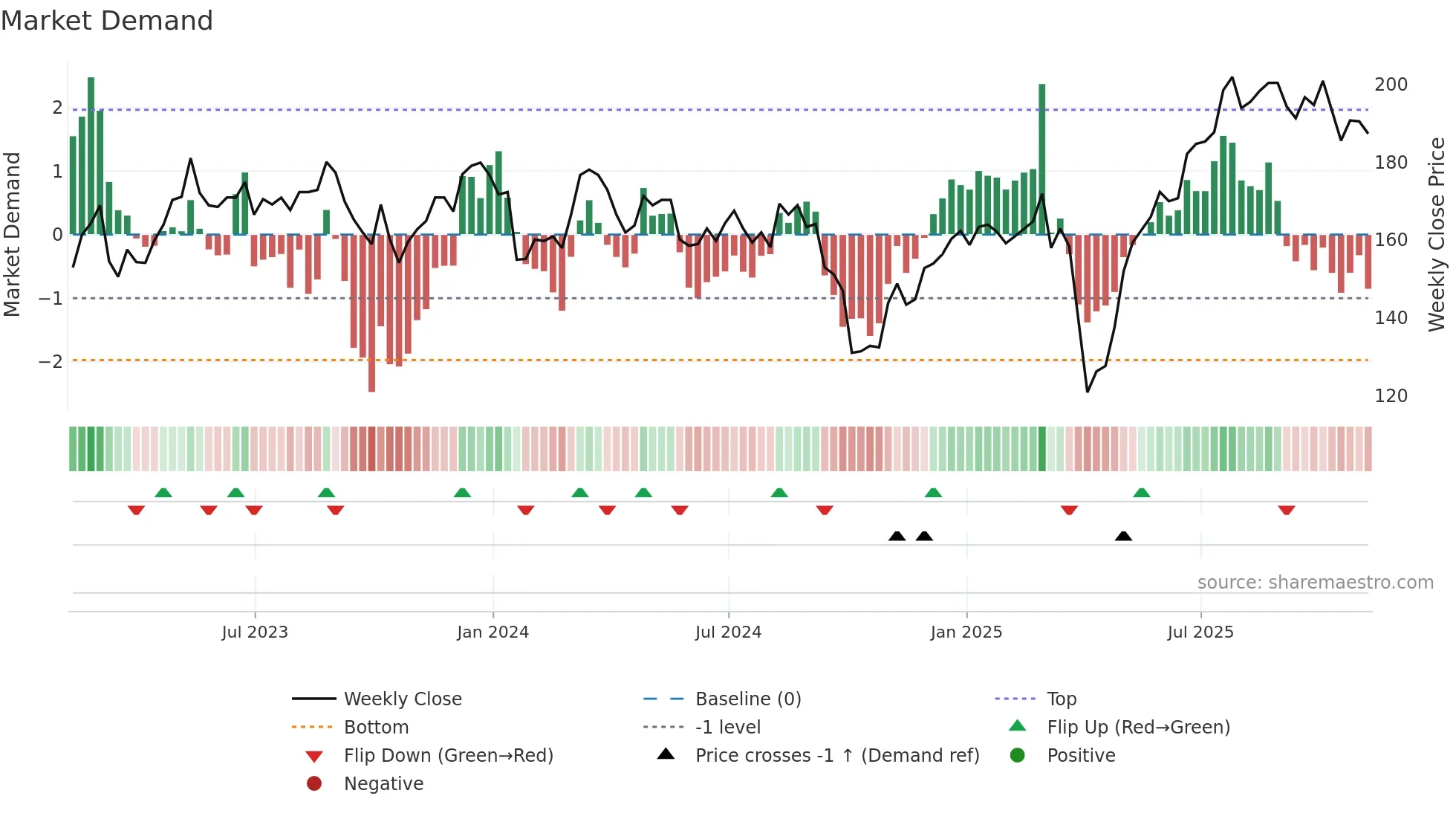 SNR weekly Market Demand chart