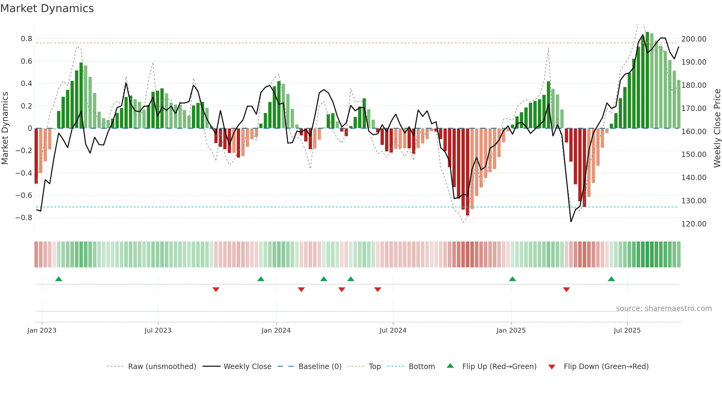 SNR weekly Market Dynamics chart, closing 2025-09-19.