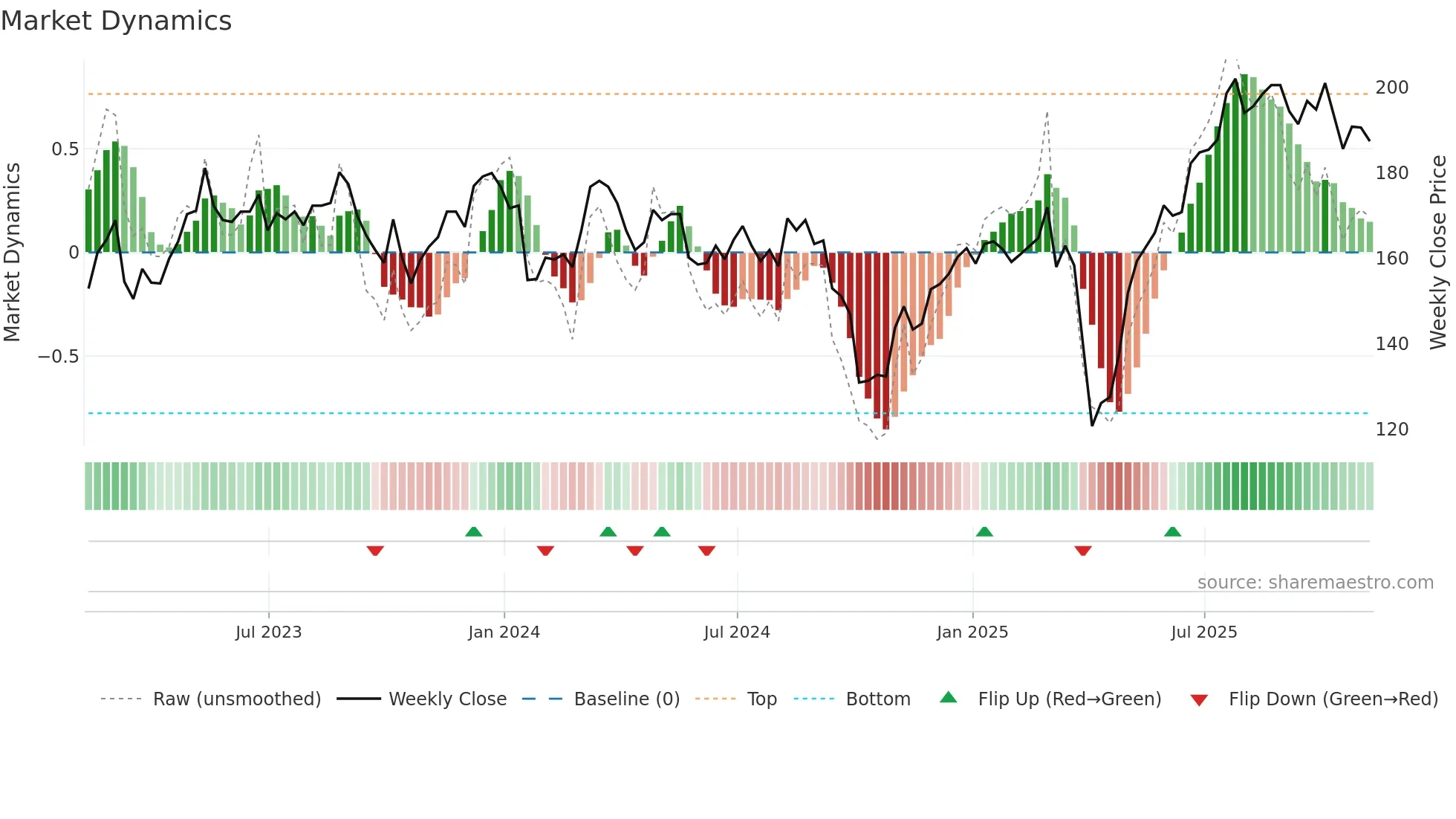 SNR weekly Market Dynamics chart