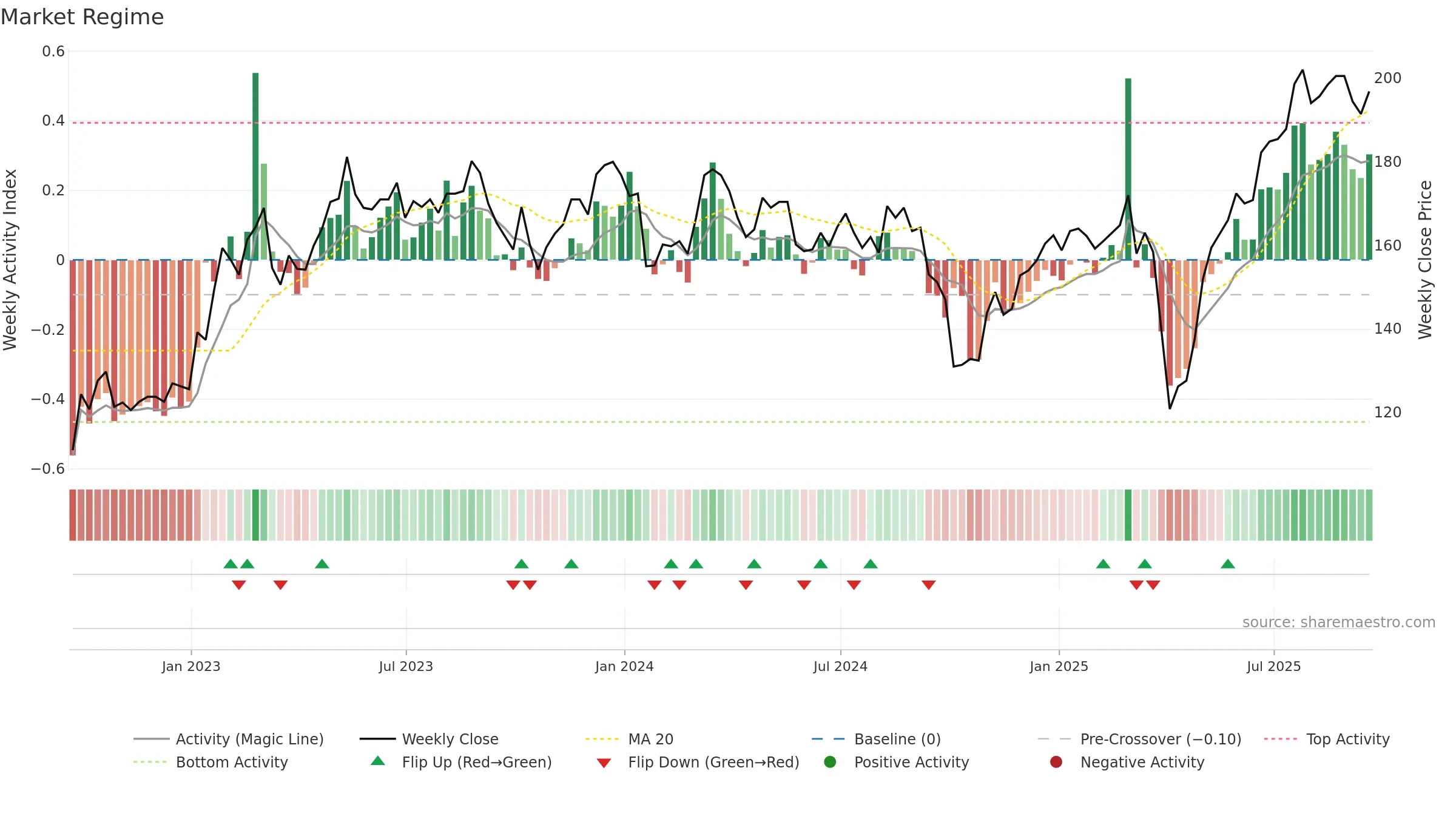 SNR weekly Market Snapshot chart, closing 2025-09-19.