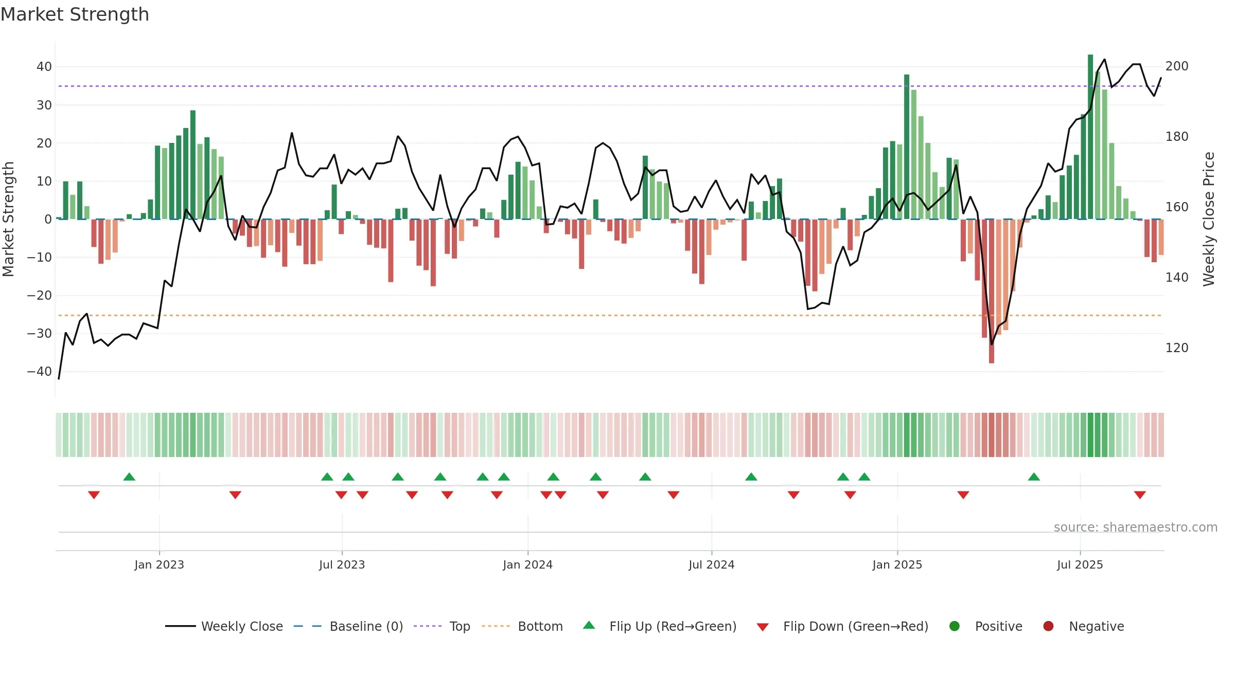 SNR weekly Market Strength chart, closing 2025-09-19.