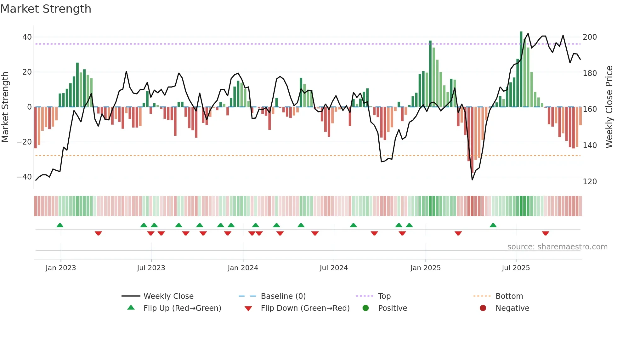 SNR weekly Market Strength chart