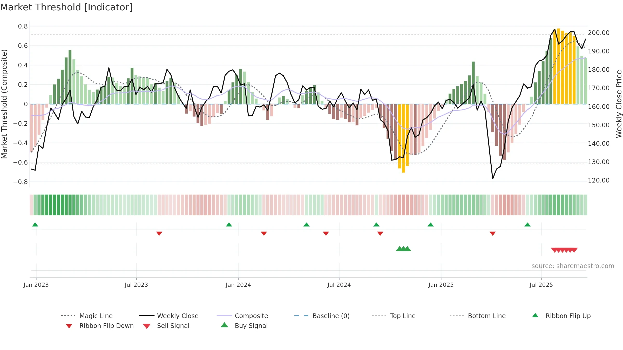 SNR weekly Market Threshold chart, closing 2025-09-19.