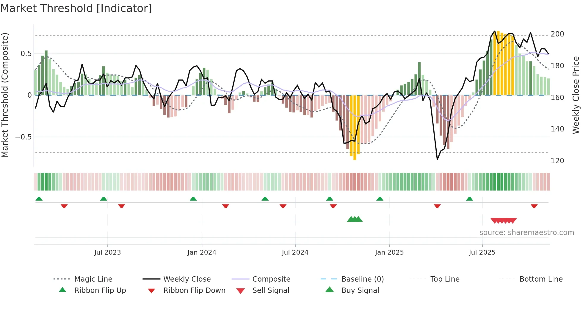 SNR weekly Market Threshold chart
