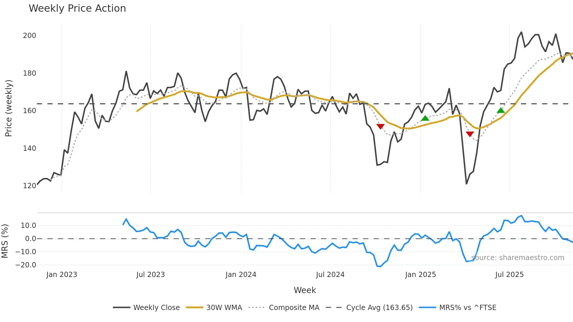 SNR weekly Price Action chart, closing 2025-11-07