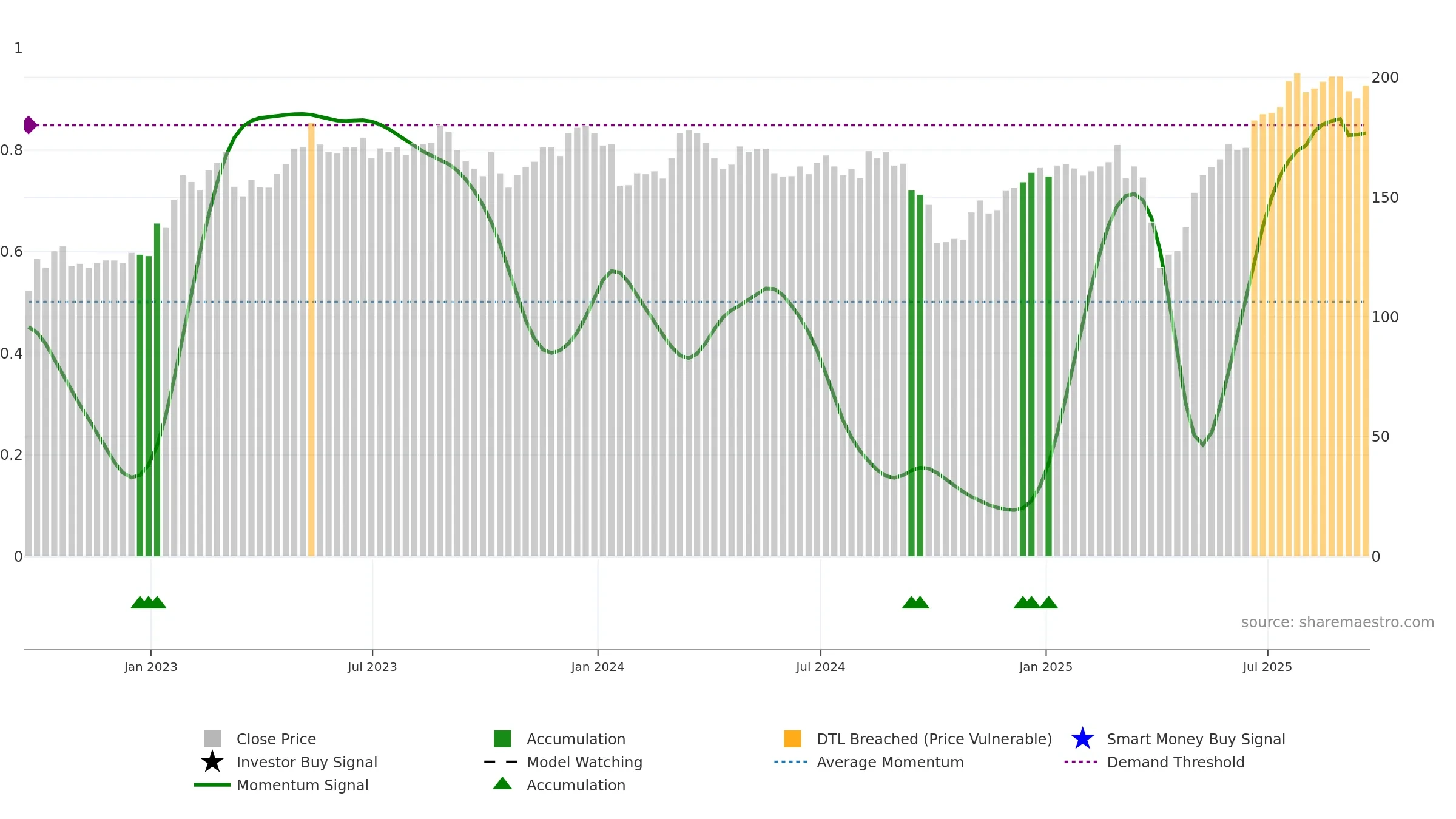 SNR weekly Smart Money chart, closing 2025-09-19.