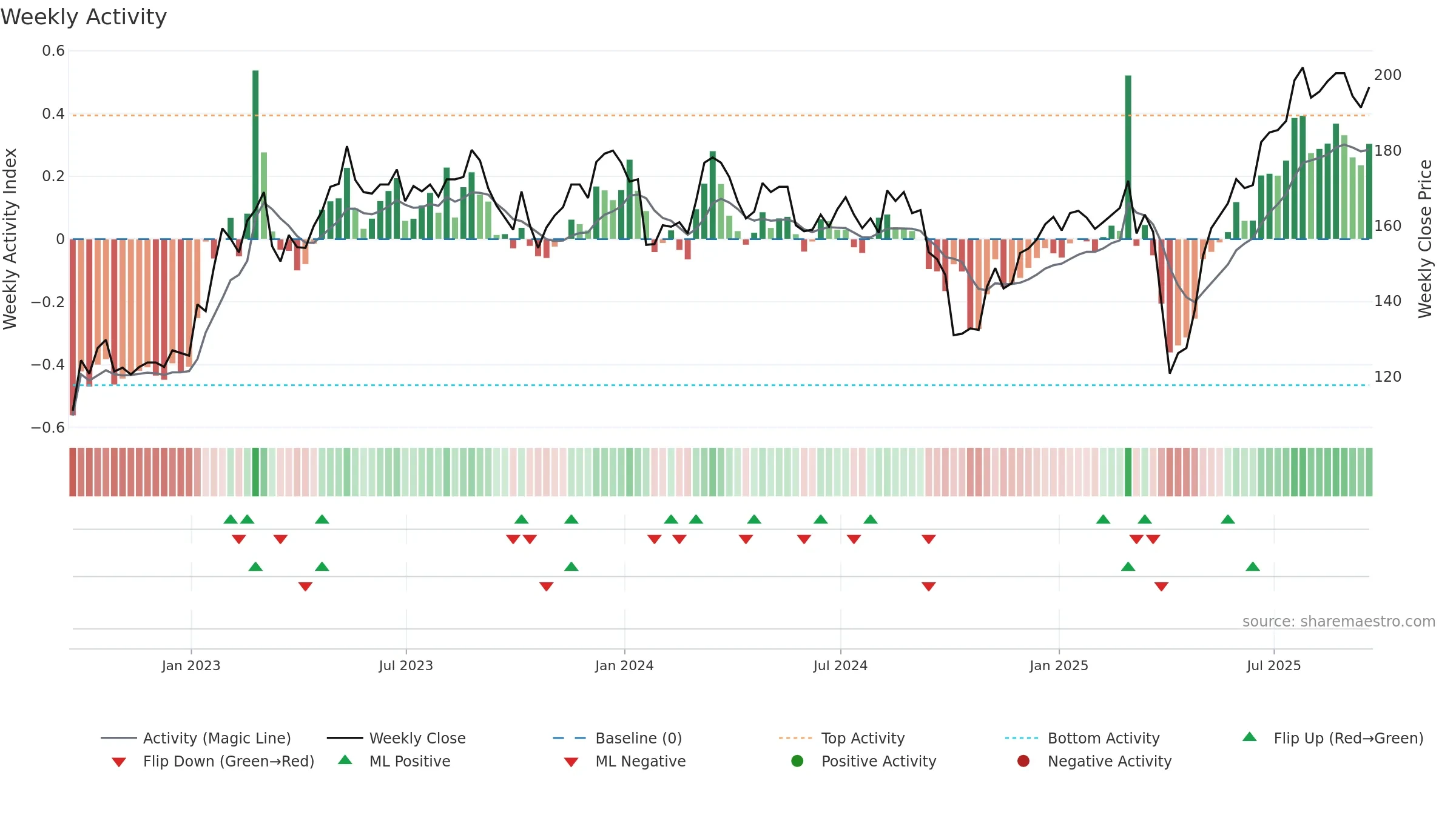 SNR weekly Activity chart, closing 2025-09-19.