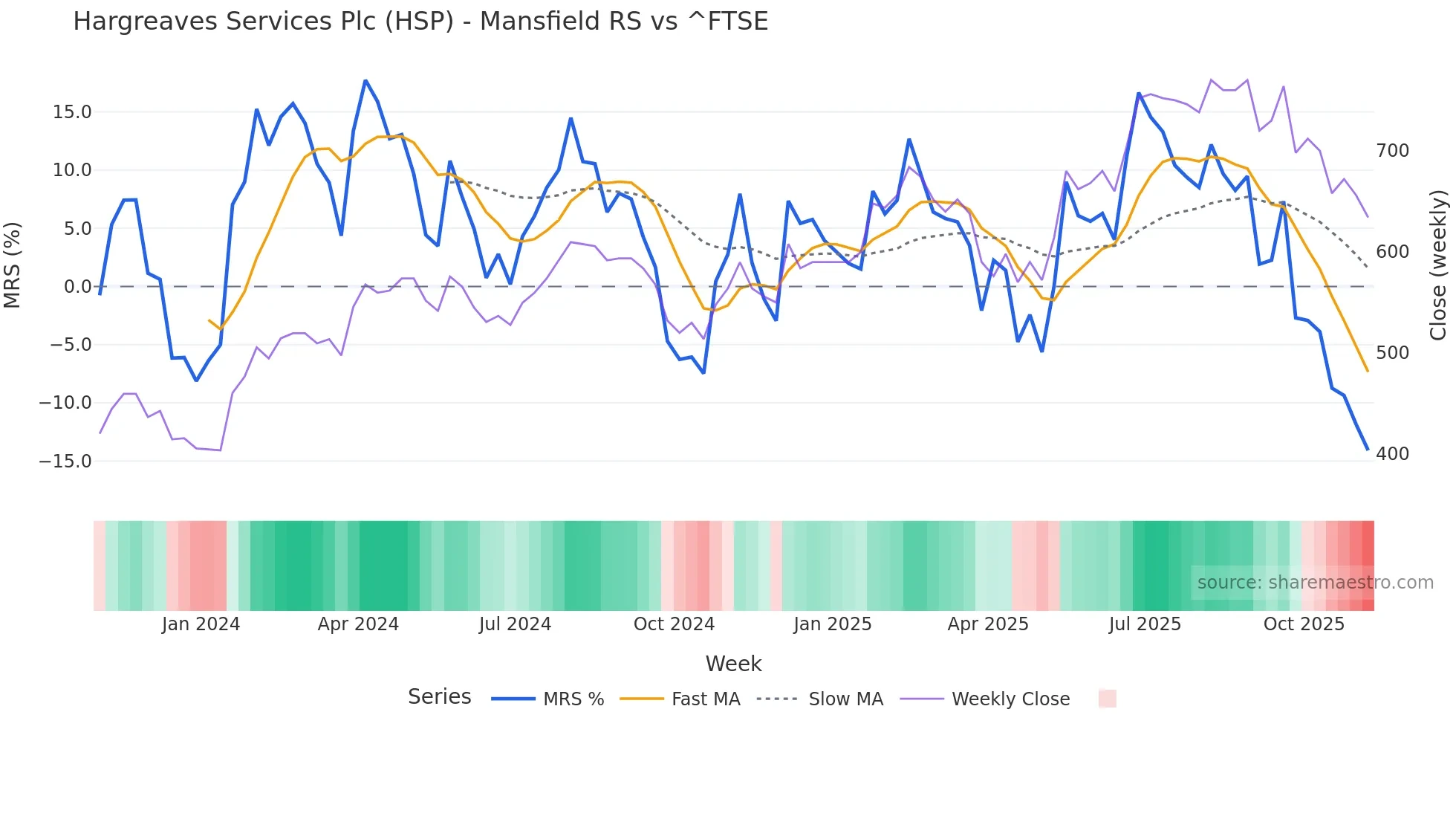 HSP Mansfield Relative Strength chart