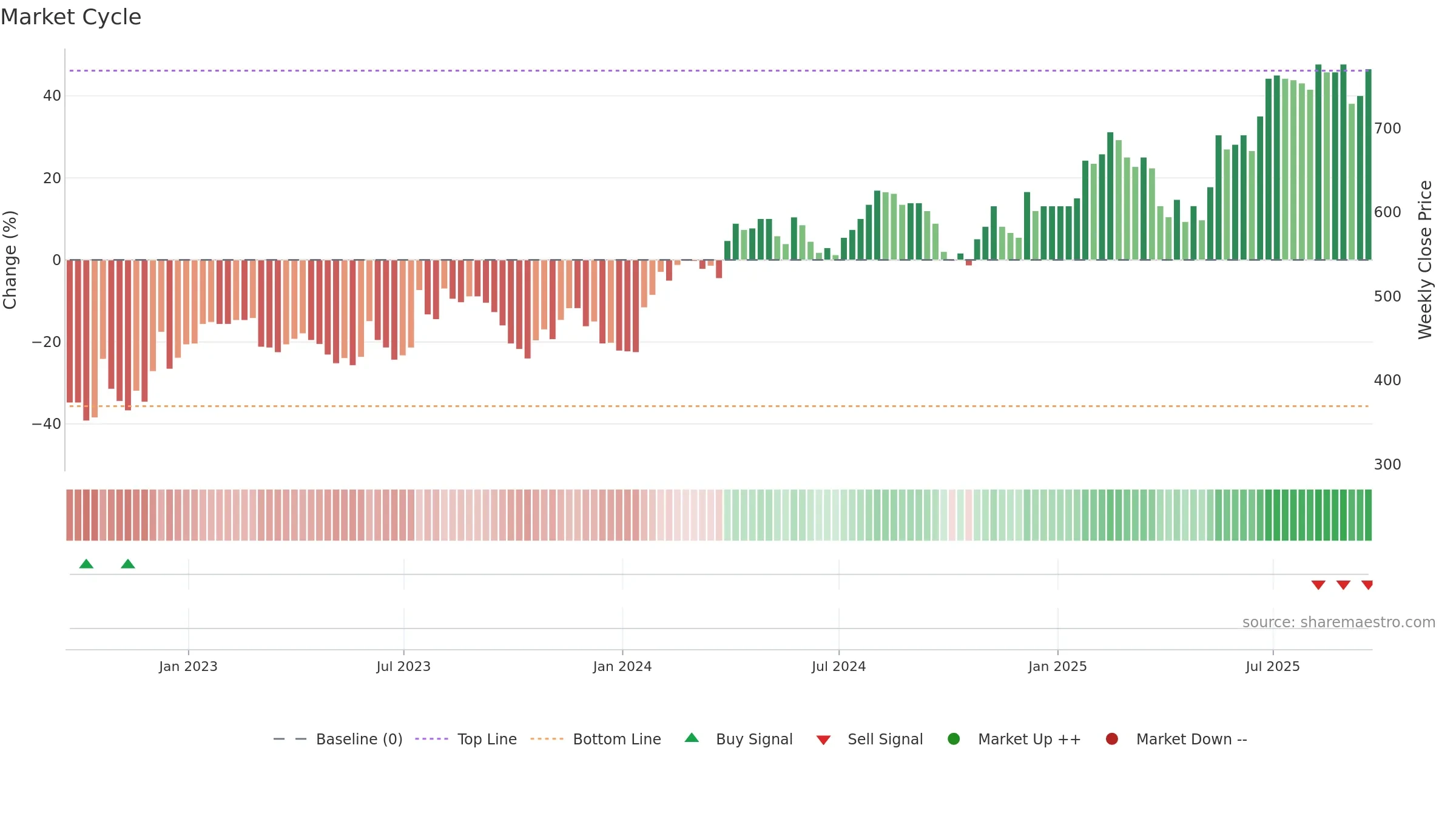 HSP weekly Market Cycle chart, closing 2025-09-19.