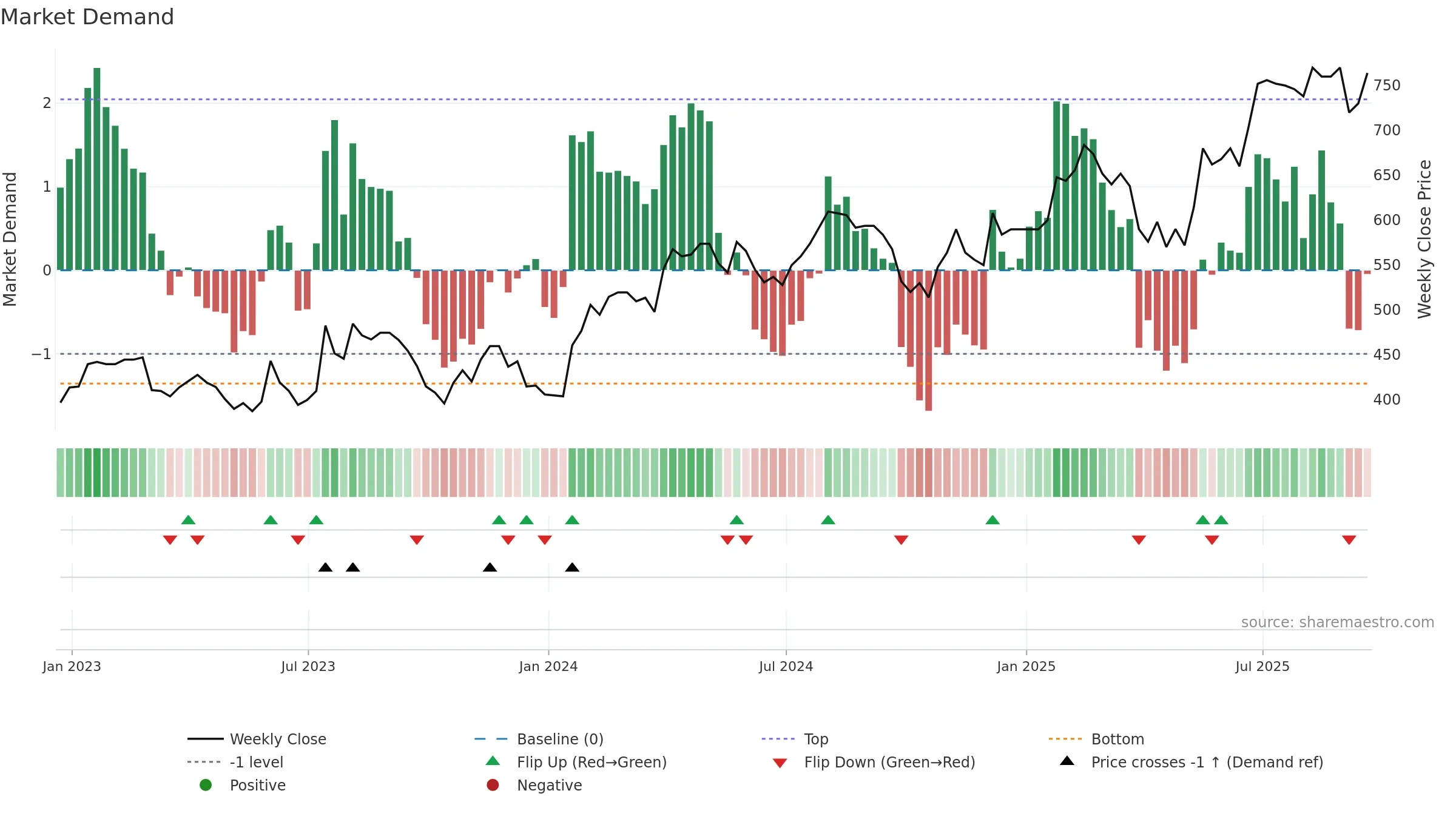HSP weekly Market Demand chart, closing 2025-09-19.
