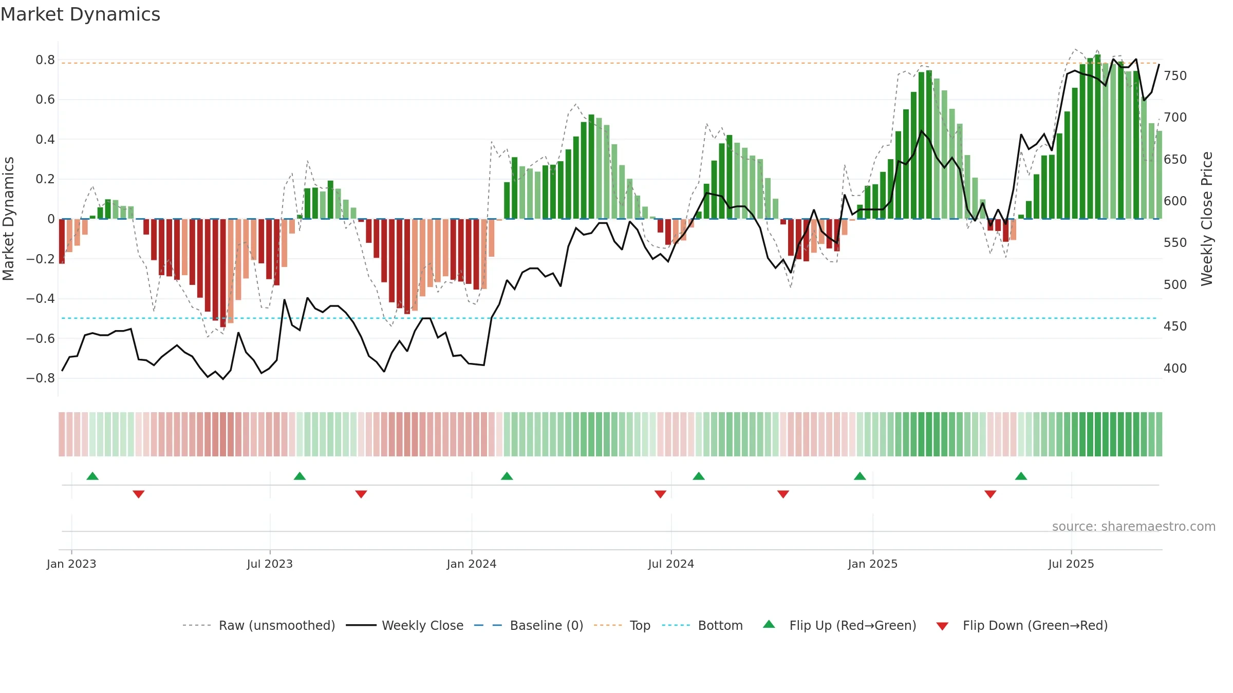 HSP weekly Market Dynamics chart, closing 2025-09-19.
